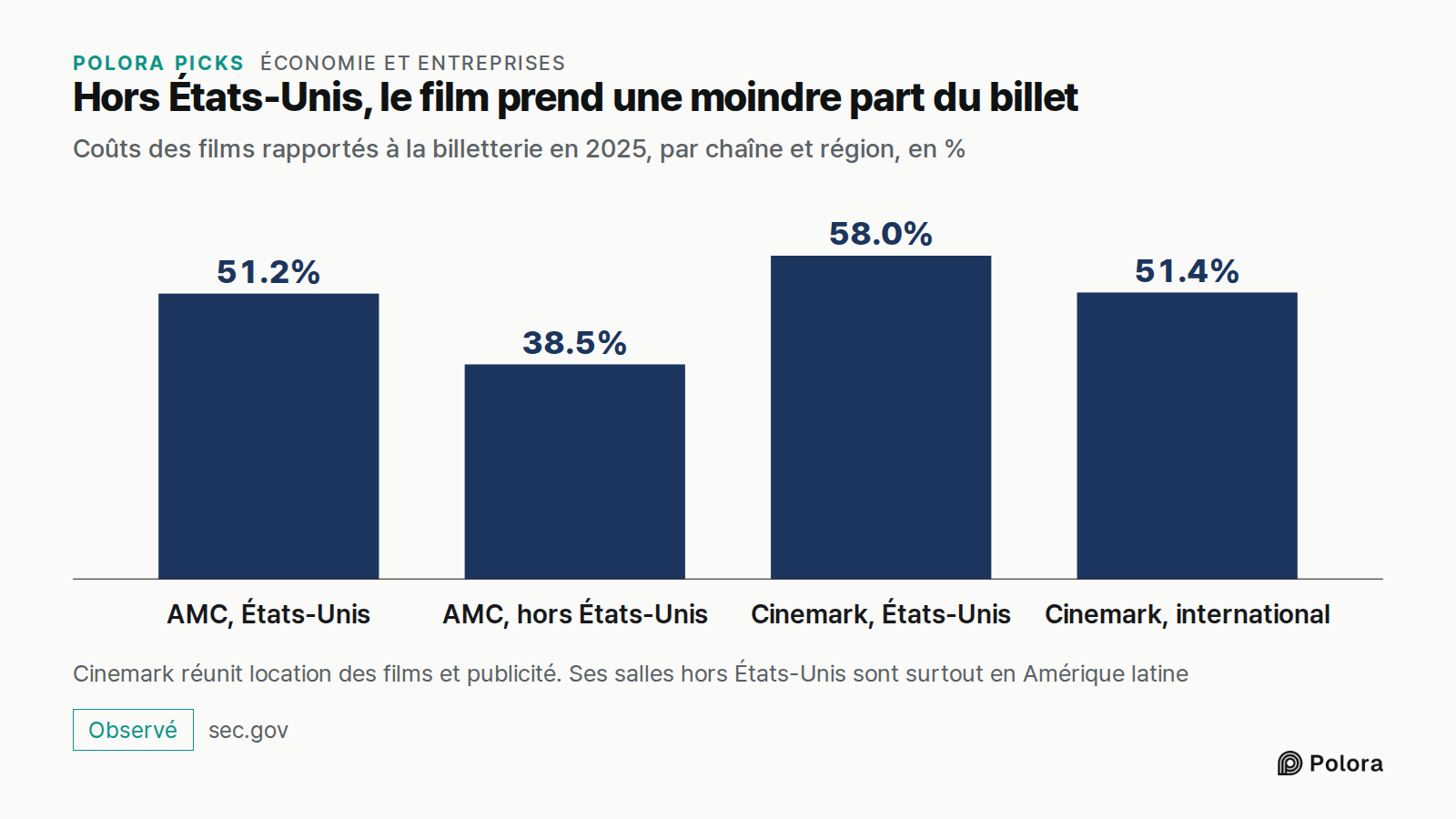 Hors États-Unis, le film prend une moindre part du billet · Coûts des films rapportés à la billetterie en 2025, par chaîne et région, en % · AMC, États-Unis · AMC, hors États-Unis · Cinemark, États-Unis · Cinemark, international · 51.2% · 38.5% · 58.0% · 51.4% · Cinemark réunit location des films et