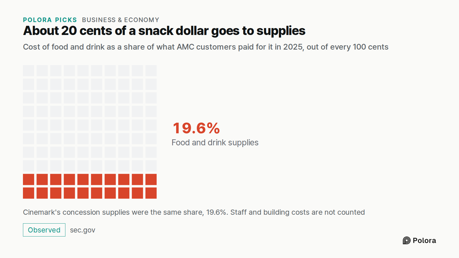 About 20 cents of a snack dollar goes to supplies · Cost of food and drink as a share of what AMC customers paid for it in 2025, out of every 100 cents · Food and drink supplies · 19.6% · Cinemark's concession supplies were the same share, 19.6%. Staff and building costs are not counted