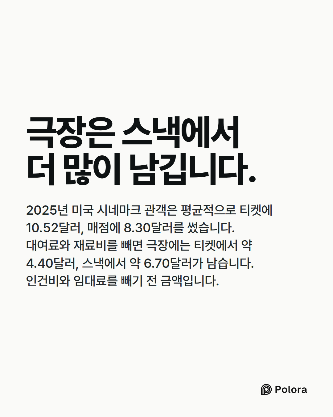 극장은 스낵에서 더 많이 남깁니다. · 2025년 미국 시네마크 관객은 평균적으로 티켓에 10.52달러, 매점에 8.30달러를 썼습니다. 대여료와 재료비를 빼면 극장에는 티켓에서 약 4.40달러, 스낵에서 약 6.70달러가 남습니다. 인건비와 임대료를 빼기 전 금액입니다.