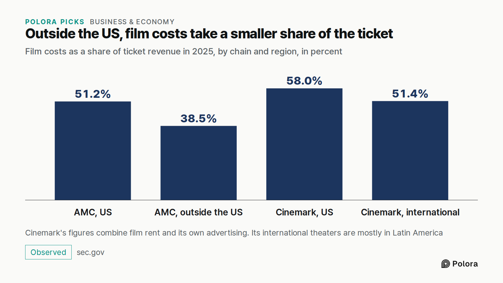 Outside the US, film costs take a smaller share of the ticket · Film costs as a share of ticket revenue in 2025, by chain and region, in percent · AMC, US · AMC, outside the US · Cinemark, US · Cinemark, international · 51.2% · 38.5% · 58.0% · 51.4% · Cinemark's figures combine film rent and its own