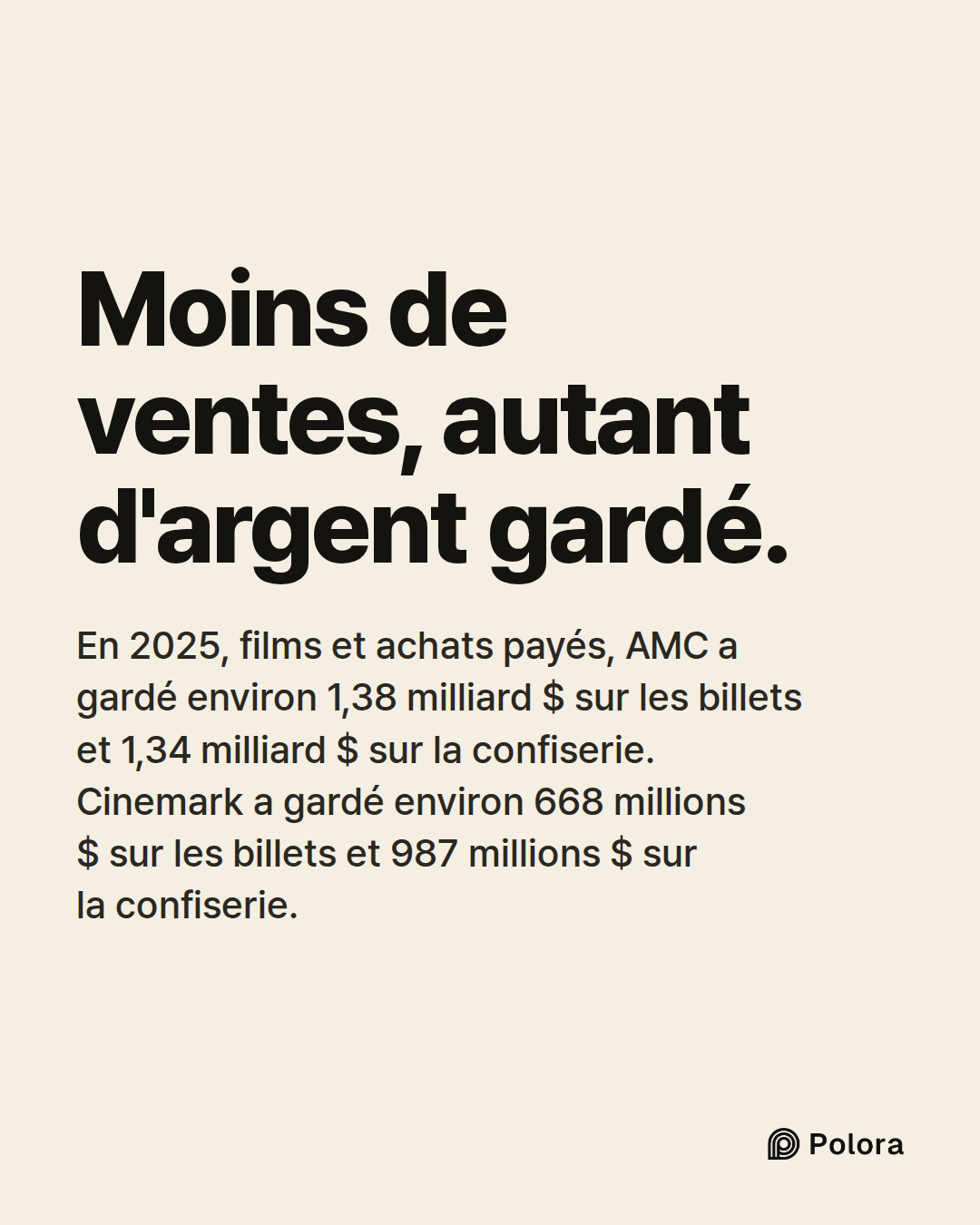 Moins de ventes, autant d'argent gardé. · En 2025, films et achats payés, AMC a gardé environ 1,38 milliard $ sur les billets et 1,34 milliard $ sur la confiserie. Cinemark a gardé environ 668 millions $ sur les billets et 987 millions $ sur la confiserie.