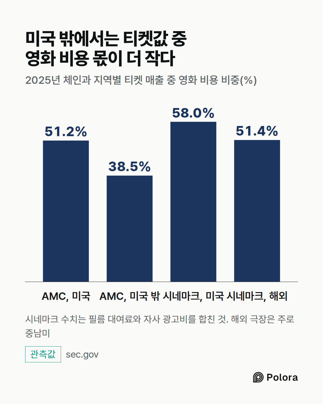 AMC, 미국 · AMC, 미국 밖 · 시네마크, 미국 · 시네마크, 해외 · 51.2% · 38.5% · 58.0% · 51.4% · 미국 밖에서는 티켓값 중 영화 비용 몫이 더 작다 · 2025년 체인과 지역별 티켓 매출 중 영화 비용 비중(%) · 시네마크 수치는 필름 대여료와 자사 광고비를 합친 것. 해외 극장은 주로 중남미