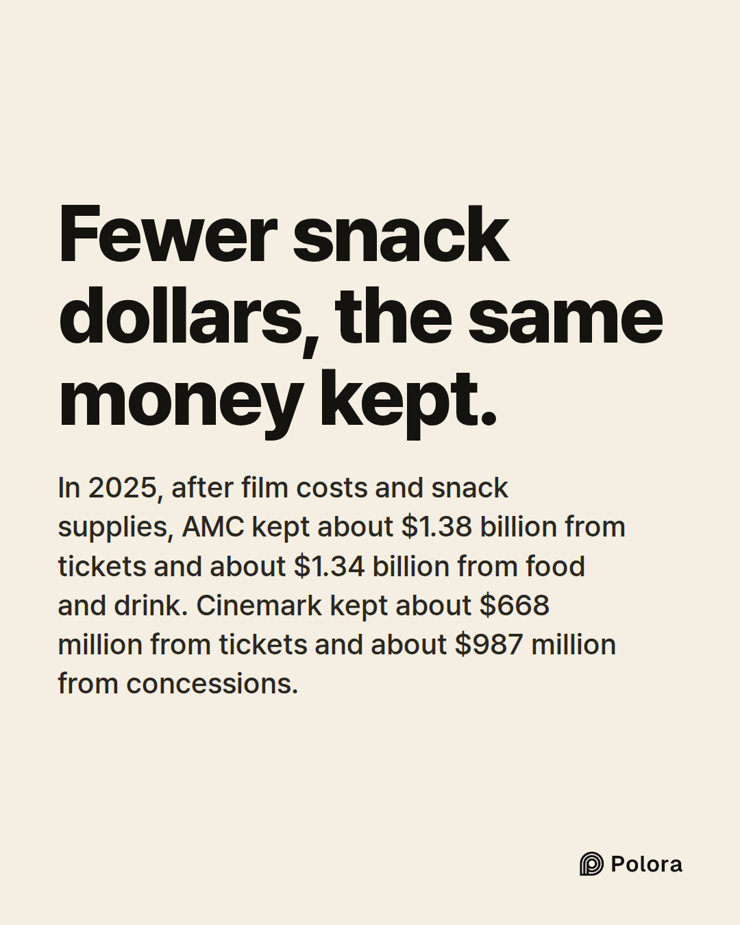 Fewer snack dollars, the same money kept. · In 2025, after film costs and snack supplies, AMC kept about $1.38 billion from tickets and about $1.34 billion from food and drink. Cinemark kept about $668 million from tickets and about $987 million from concessions.