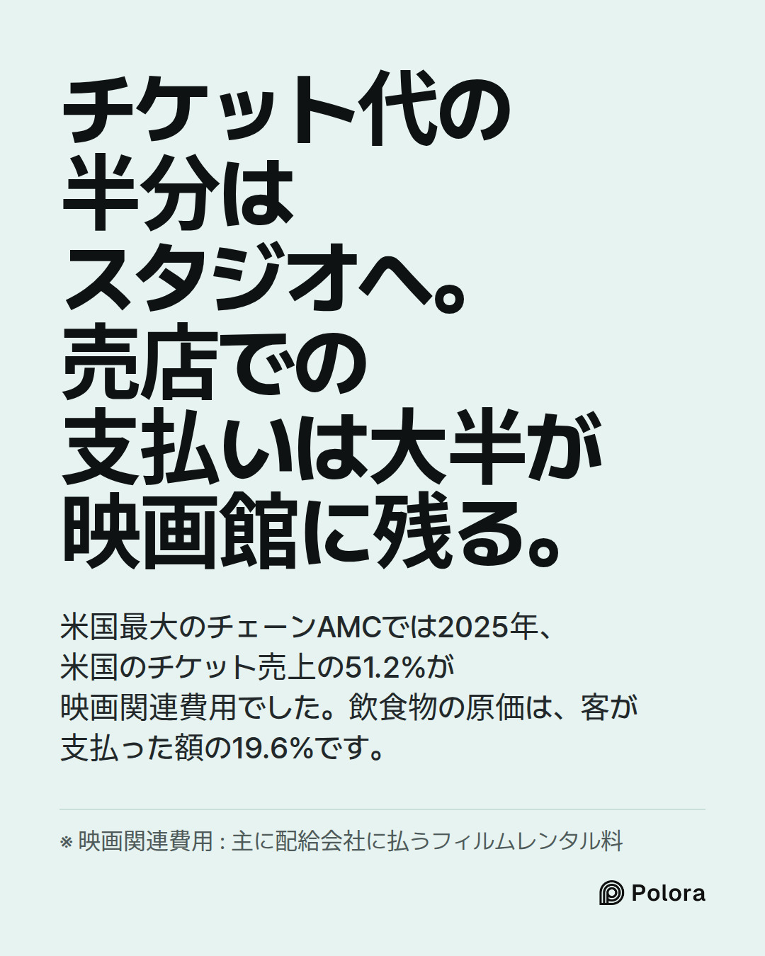 チケット代の半分はスタジオへ。売店での支払いは大半が映画館に残る。 · 米国最大のチェーンAMCでは2025年、米国のチケット売上の51.2%が映画関連費用でした。飲食物の原価は、客が支払った額の19.6%です。 · ※ 映画関連費用 : 主に配給会社に払うフィルムレンタル料