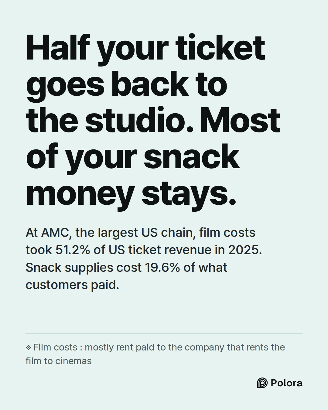 Half your ticket goes back to the studio. Most of your snack money stays. · At AMC, the largest US chain, film costs took 51.2% of US ticket revenue in 2025. Snack supplies cost 19.6% of what customers paid. · ※ Film costs : mostly rent paid to the company that rents the film to cinemas