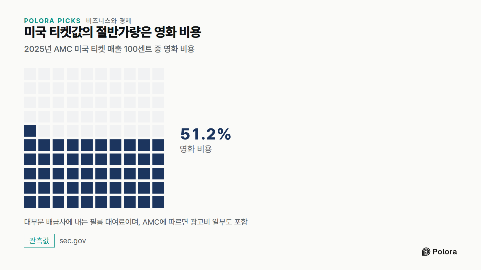 미국 티켓값의 절반가량은 영화 비용 · 2025년 AMC 미국 티켓 매출 100센트 중 영화 비용 · 영화 비용 · 51.2% · 대부분 배급사에 내는 필름 대여료이며, AMC에 따르면 광고비 일부도 포함