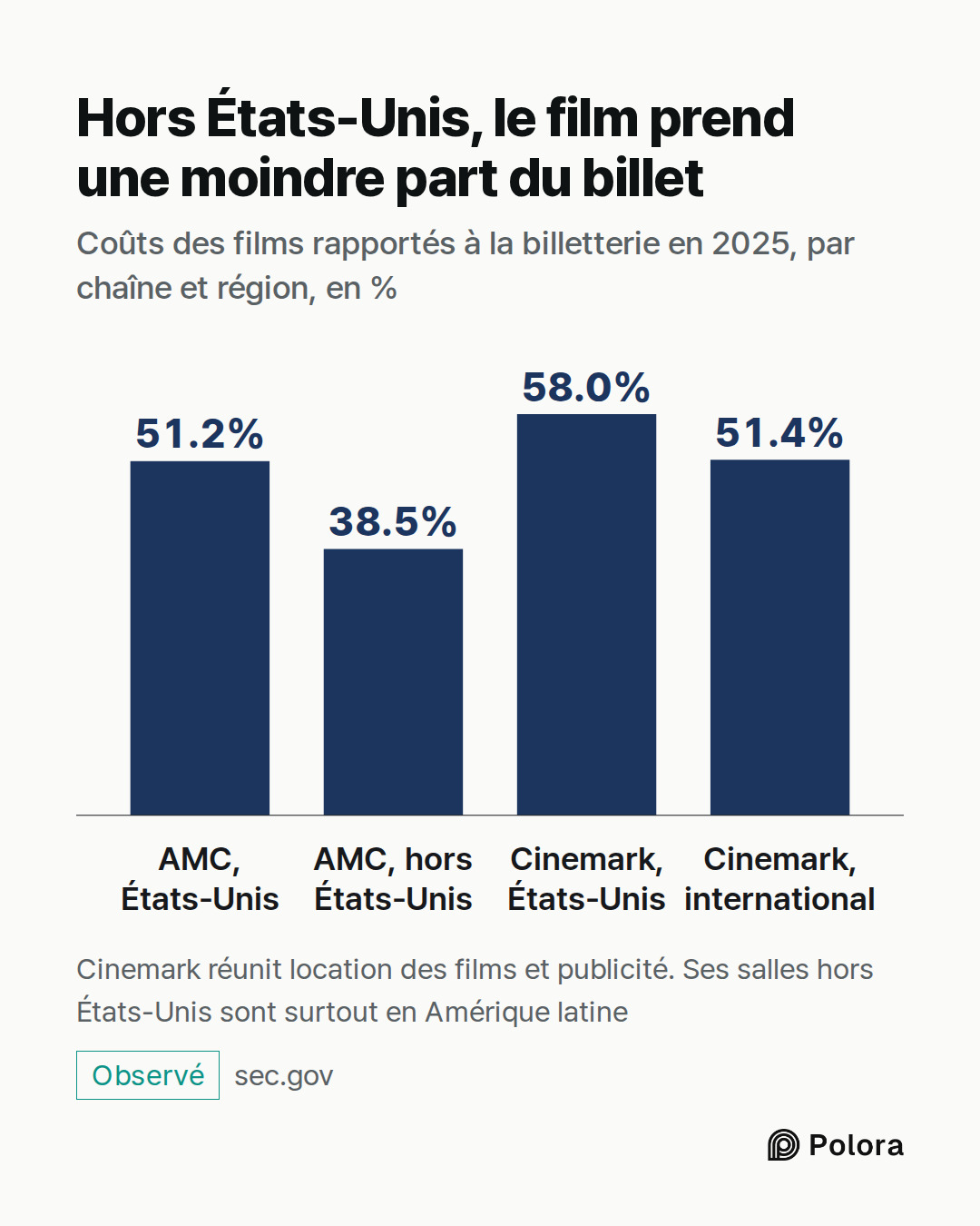 AMC, États-Unis · AMC, hors États-Unis · Cinemark, États-Unis · Cinemark, international · 51.2% · 38.5% · 58.0% · 51.4% · Hors États-Unis, le film prend une moindre part du billet · Coûts des films rapportés à la billetterie en 2025, par chaîne et région, en % · Cinemark réunit location des films et