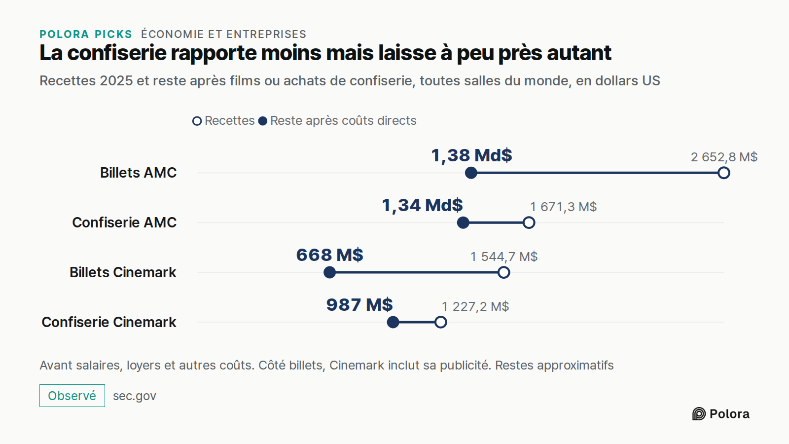 La confiserie rapporte moins mais laisse à peu près autant · Recettes 2025 et reste après films ou achats de confiserie, toutes salles du monde, en dollars US · Recettes · Reste après coûts directs · Billets AMC · Confiserie AMC · Billets Cinemark · Confiserie Cinemark · 2 652,8 M$ · 1 671,3 M$ · 1