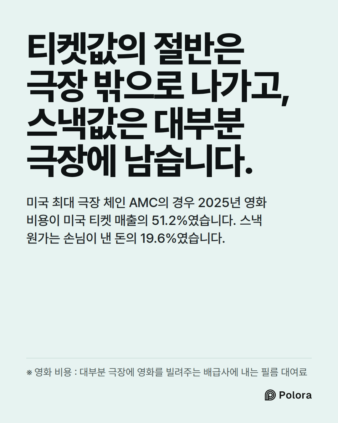 티켓값의 절반은 극장 밖으로 나가고, 스낵값은 대부분 극장에 남습니다. · 미국 최대 극장 체인 AMC의 경우 2025년 영화 비용이 미국 티켓 매출의 51.2%였습니다. 스낵 원가는 손님이 낸 돈의 19.6%였습니다. · ※ 영화 비용 : 대부분 극장에 영화를 빌려주는 배급사에 내는 필름 대여료