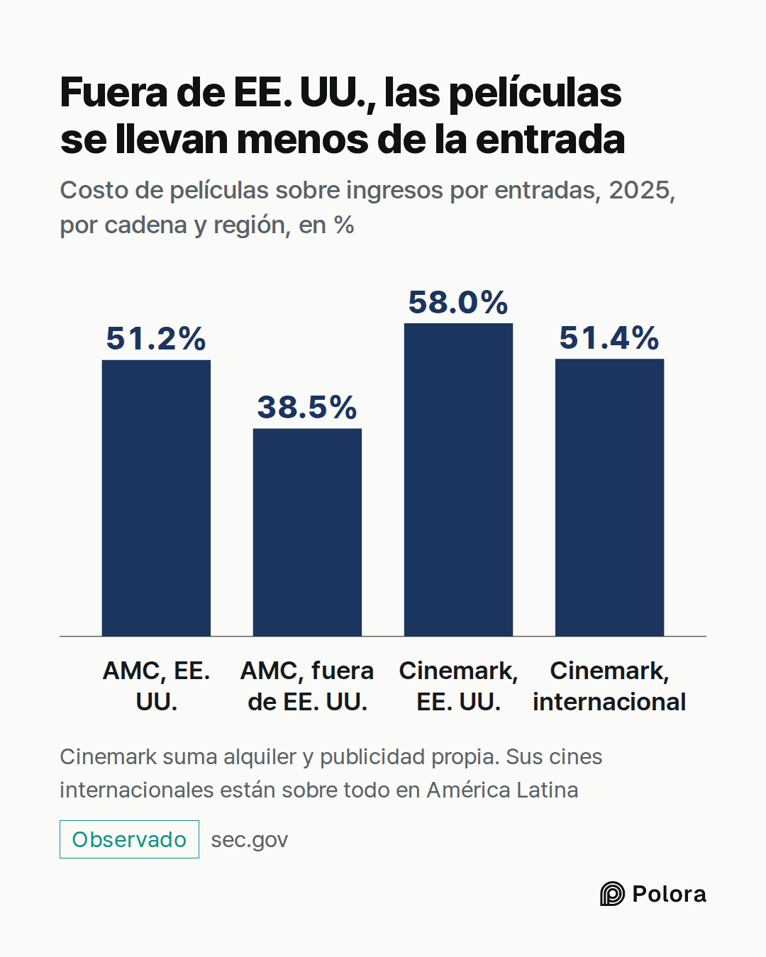 AMC, EE. UU. · AMC, fuera de EE. UU. · Cinemark, EE. UU. · Cinemark, internacional · 51.2% · 38.5% · 58.0% · 51.4% · Fuera de EE. UU., las películas se llevan menos de la entrada · Costo de películas sobre ingresos por entradas, 2025, por cadena y región, en % · Cinemark suma alquiler y publicidad p