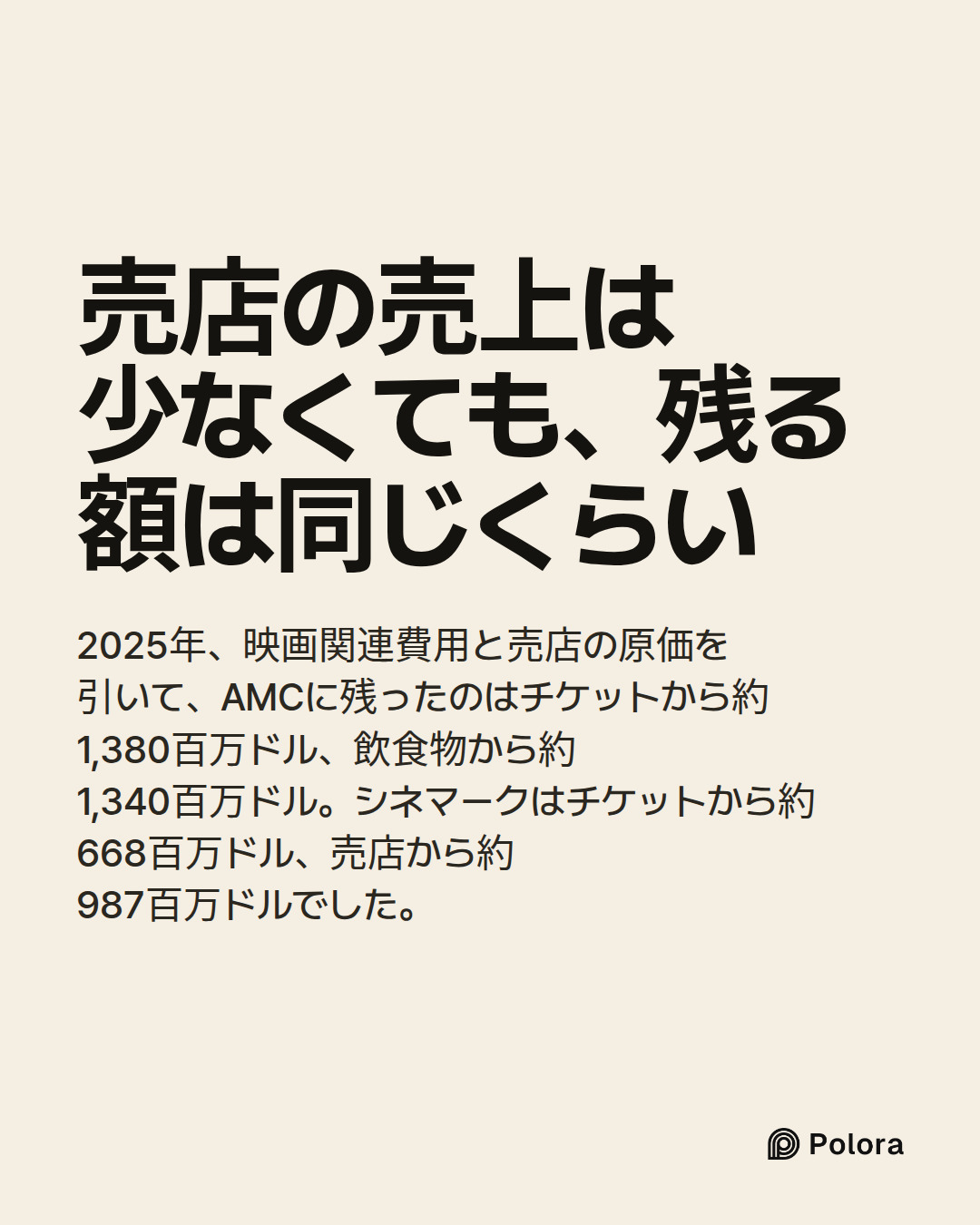 売店の売上は少なくても、残る額は同じくらい · 2025年、映画関連費用と売店の原価を引いて、AMCに残ったのはチケットから約1,380百万ドル、飲食物から約1,340百万ドル。シネマークはチケットから約668百万ドル、売店から約987百万ドルでした。