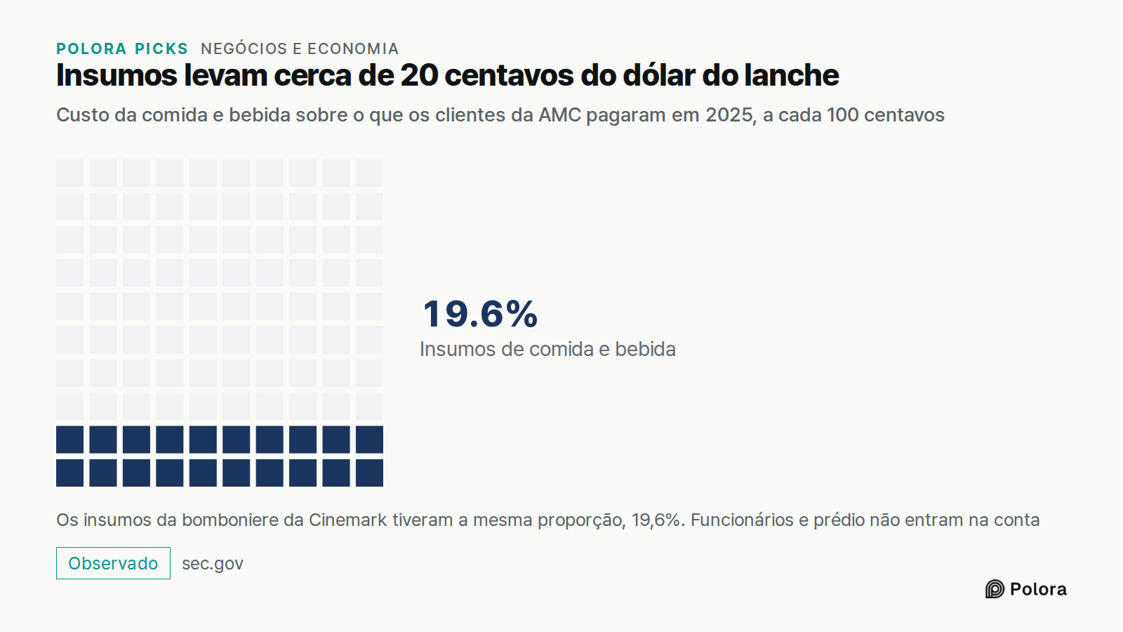 Insumos levam cerca de 20 centavos do dólar do lanche · Custo da comida e bebida sobre o que os clientes da AMC pagaram em 2025, a cada 100 centavos · Insumos de comida e bebida · 19.6% · Os insumos da bomboniere da Cinemark tiveram a mesma proporção, 19,6%. Funcionários e prédio não entram na conta