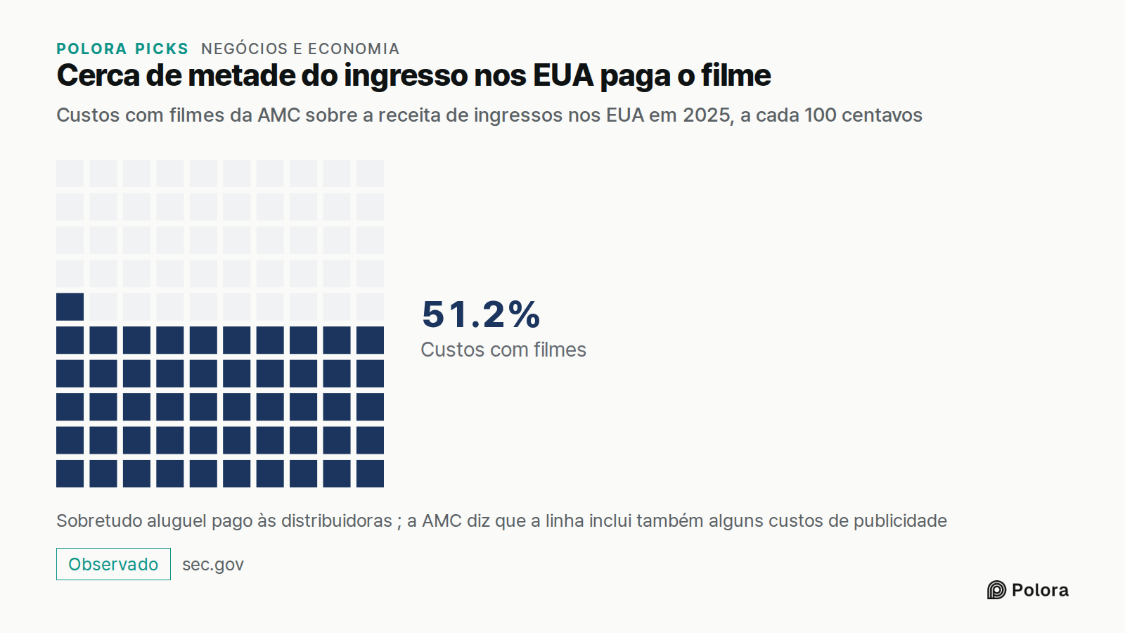 Cerca de metade do ingresso nos EUA paga o filme · Custos com filmes da AMC sobre a receita de ingressos nos EUA em 2025, a cada 100 centavos · Custos com filmes · 51.2% · Sobretudo aluguel pago às distribuidoras ; a AMC diz que a linha inclui também alguns custos de publicidade