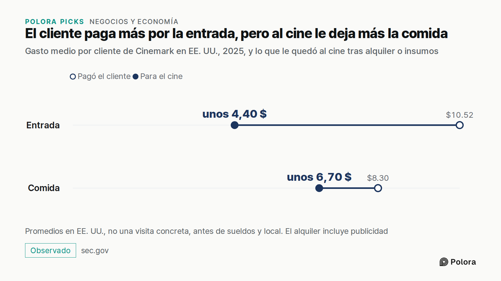 El cliente paga más por la entrada, pero al cine le deja más la comida · Gasto medio por cliente de Cinemark en EE. UU., 2025, y lo que le quedó al cine tras alquiler o insumos · Pagó el cliente · Para el cine · Entrada · Comida · $10.52 · $8.30 · unos 4,40 $ · unos 6,70 $ · Promedios en EE. UU., no