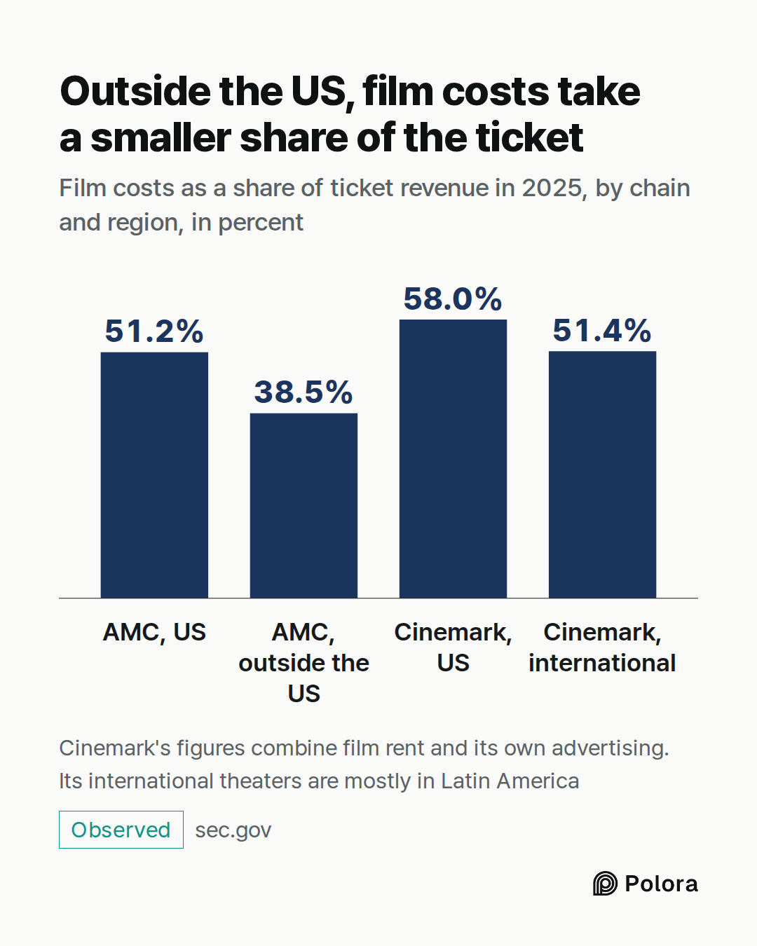 AMC, US · AMC, outside the US · Cinemark, US · Cinemark, international · 51.2% · 38.5% · 58.0% · 51.4% · Outside the US, film costs take a smaller share of the ticket · Film costs as a share of ticket revenue in 2025, by chain and region, in percent · Cinemark's figures combine film rent and its own