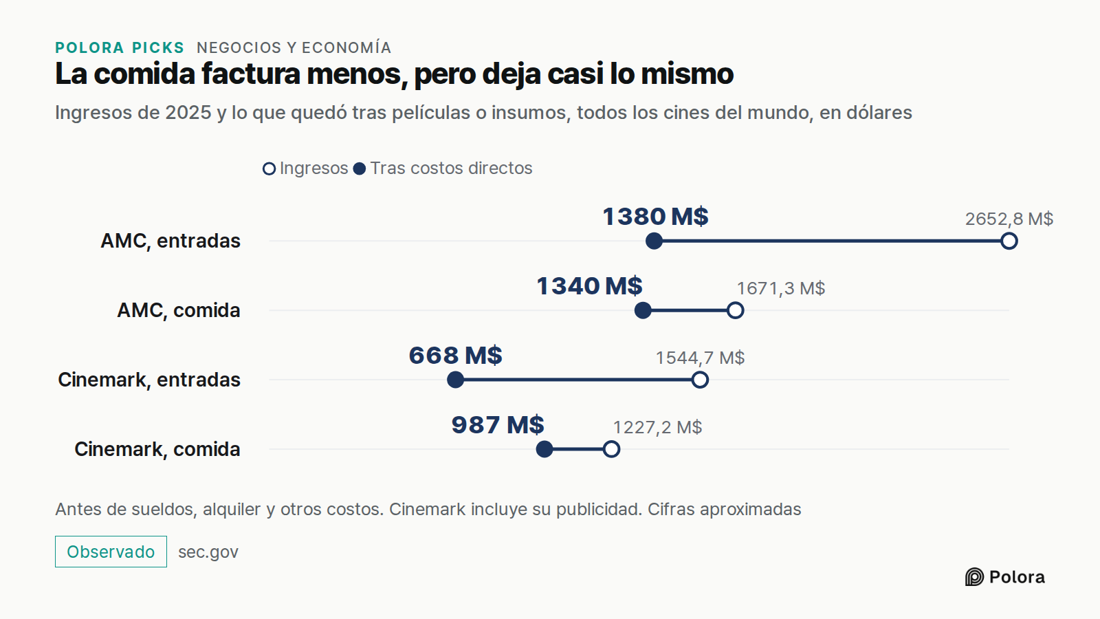 La comida factura menos, pero deja casi lo mismo · Ingresos de 2025 y lo que quedó tras películas o insumos, todos los cines del mundo, en dólares · Ingresos · Tras costos directos · AMC, entradas · AMC, comida · Cinemark, entradas · Cinemark, comida · 2652,8 M$ · 1671,3 M$ · 1544,7 M$ · 1227,2 M$ ·