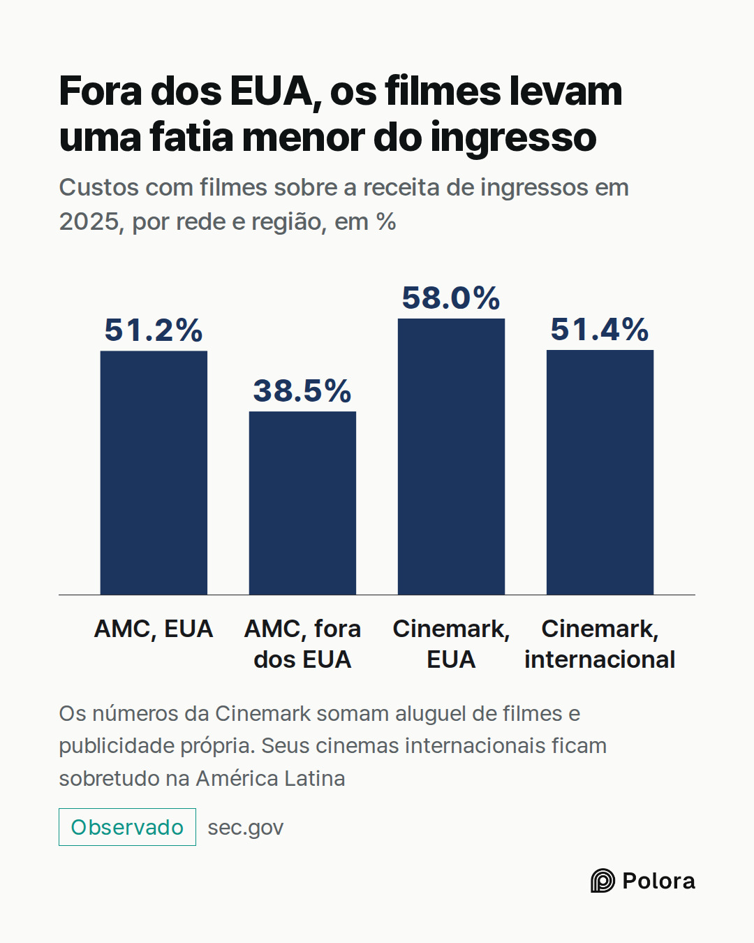 AMC, EUA · AMC, fora dos EUA · Cinemark, EUA · Cinemark, internacional · 51.2% · 38.5% · 58.0% · 51.4% · Fora dos EUA, os filmes levam uma fatia menor do ingresso · Custos com filmes sobre a receita de ingressos em 2025, por rede e região, em % · Os números da Cinemark somam aluguel de filmes e publ