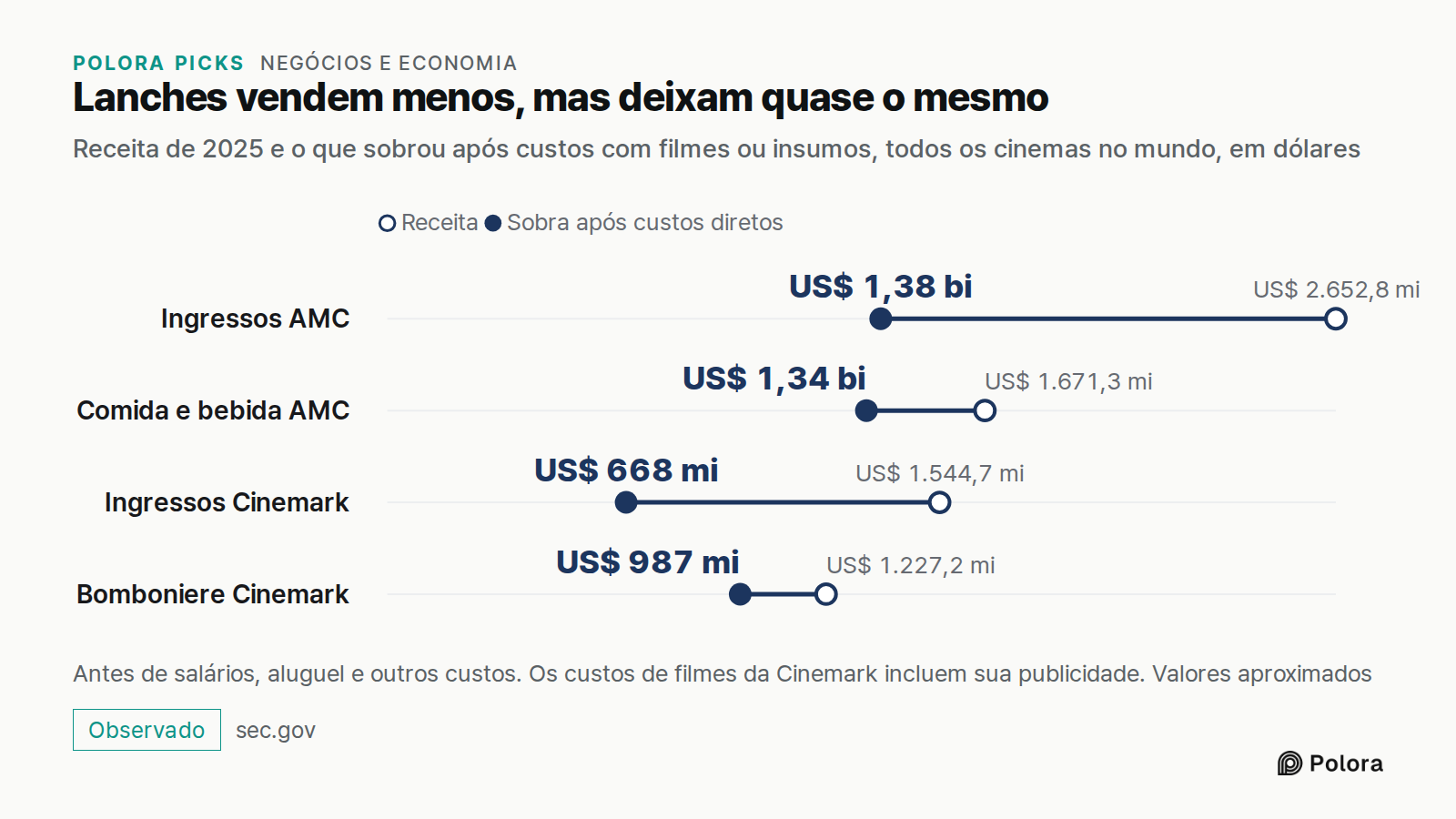 Lanches vendem menos, mas deixam quase o mesmo · Receita de 2025 e o que sobrou após custos com filmes ou insumos, todos os cinemas no mundo, em dólares · Receita · Sobra após custos diretos · Ingressos AMC · Comida e bebida AMC · Ingressos Cinemark · Bomboniere Cinemark · US$ 2.652,8 mi · US$ 1.671