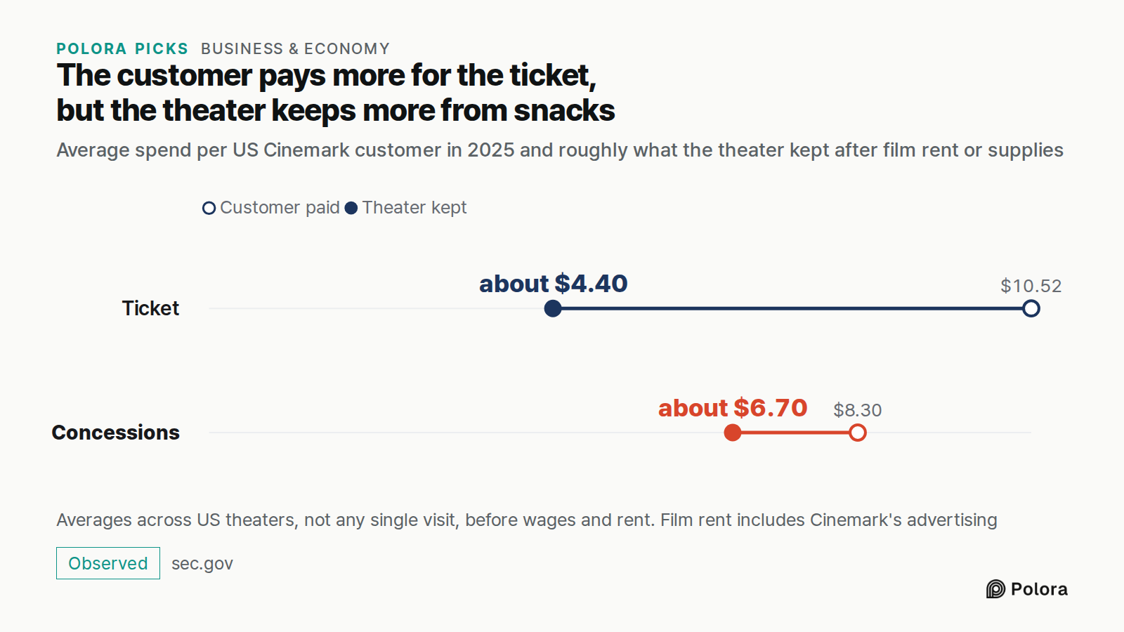 The customer pays more for the ticket, but the theater keeps more from snacks · Average spend per US Cinemark customer in 2025 and roughly what the theater kept after film rent or supplies · Customer paid · Theater kept · Ticket · Concessions · $10.52 · $8.30 · about $4.40 · about $6.70 · Averages a