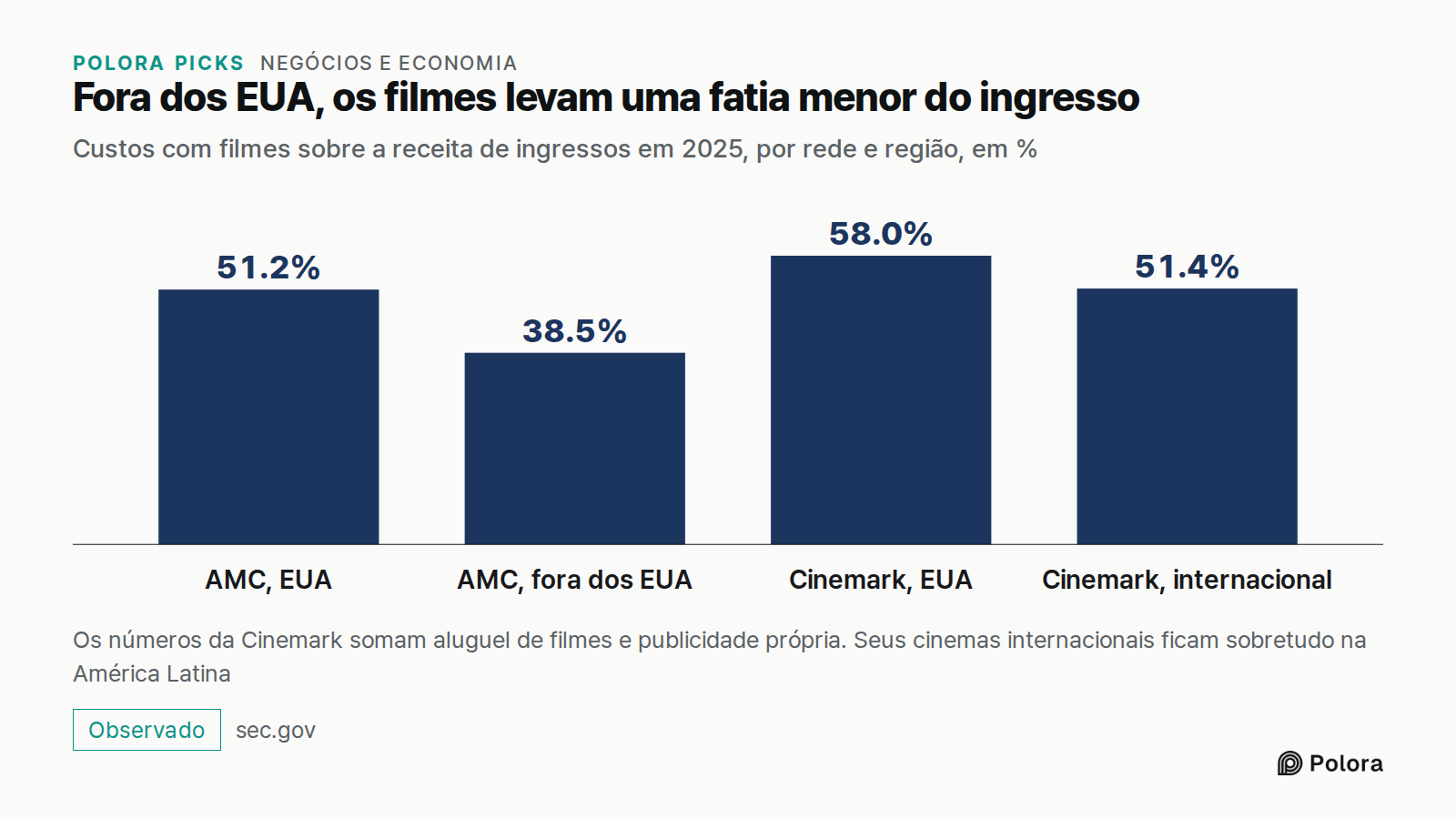 Fora dos EUA, os filmes levam uma fatia menor do ingresso · Custos com filmes sobre a receita de ingressos em 2025, por rede e região, em % · AMC, EUA · AMC, fora dos EUA · Cinemark, EUA · Cinemark, internacional · 51.2% · 38.5% · 58.0% · 51.4% · Os números da Cinemark somam aluguel de filmes e publ