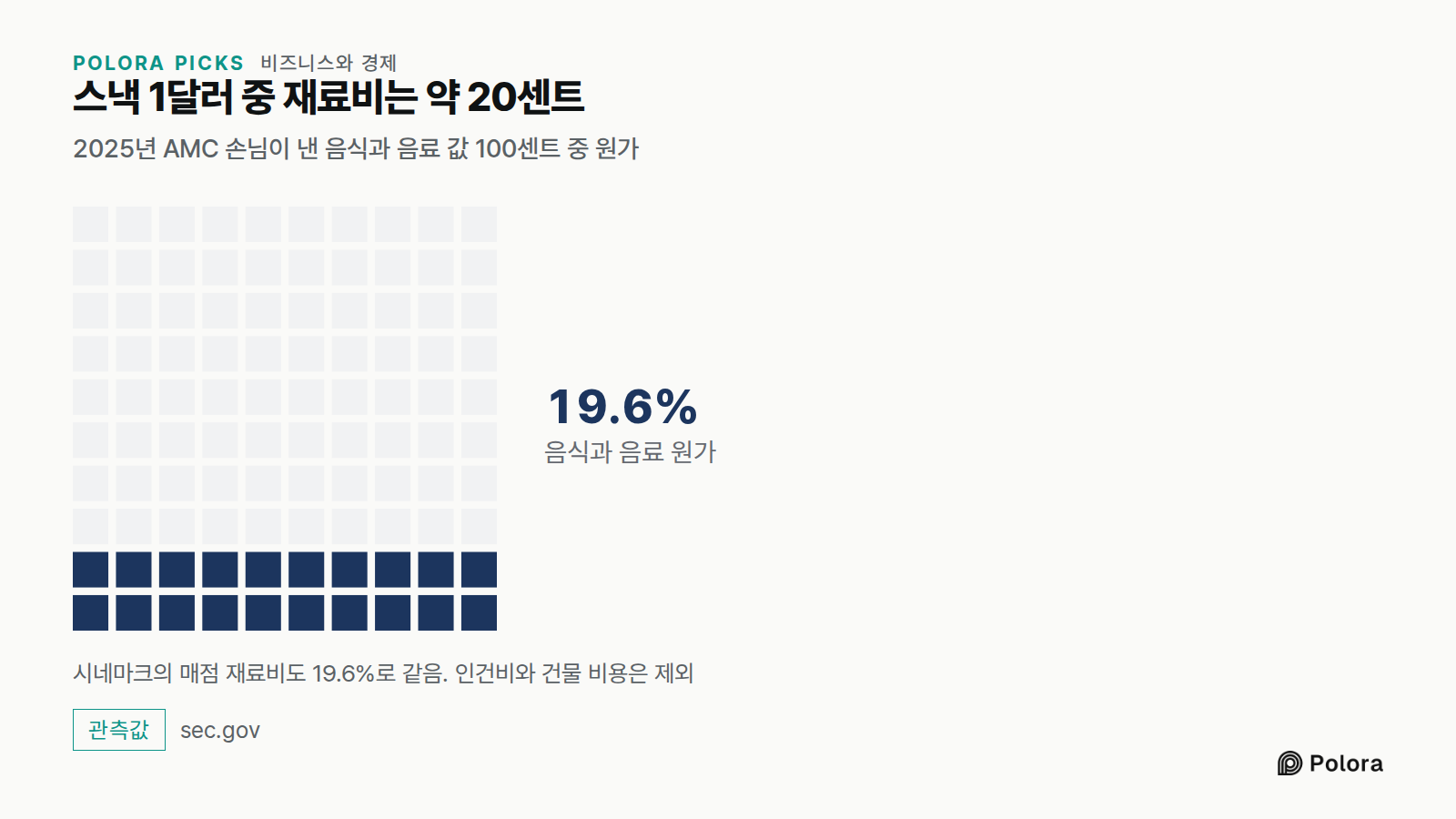 스낵 1달러 중 재료비는 약 20센트 · 2025년 AMC 손님이 낸 음식과 음료 값 100센트 중 원가 · 음식과 음료 원가 · 19.6% · 시네마크의 매점 재료비도 19.6%로 같음. 인건비와 건물 비용은 제외