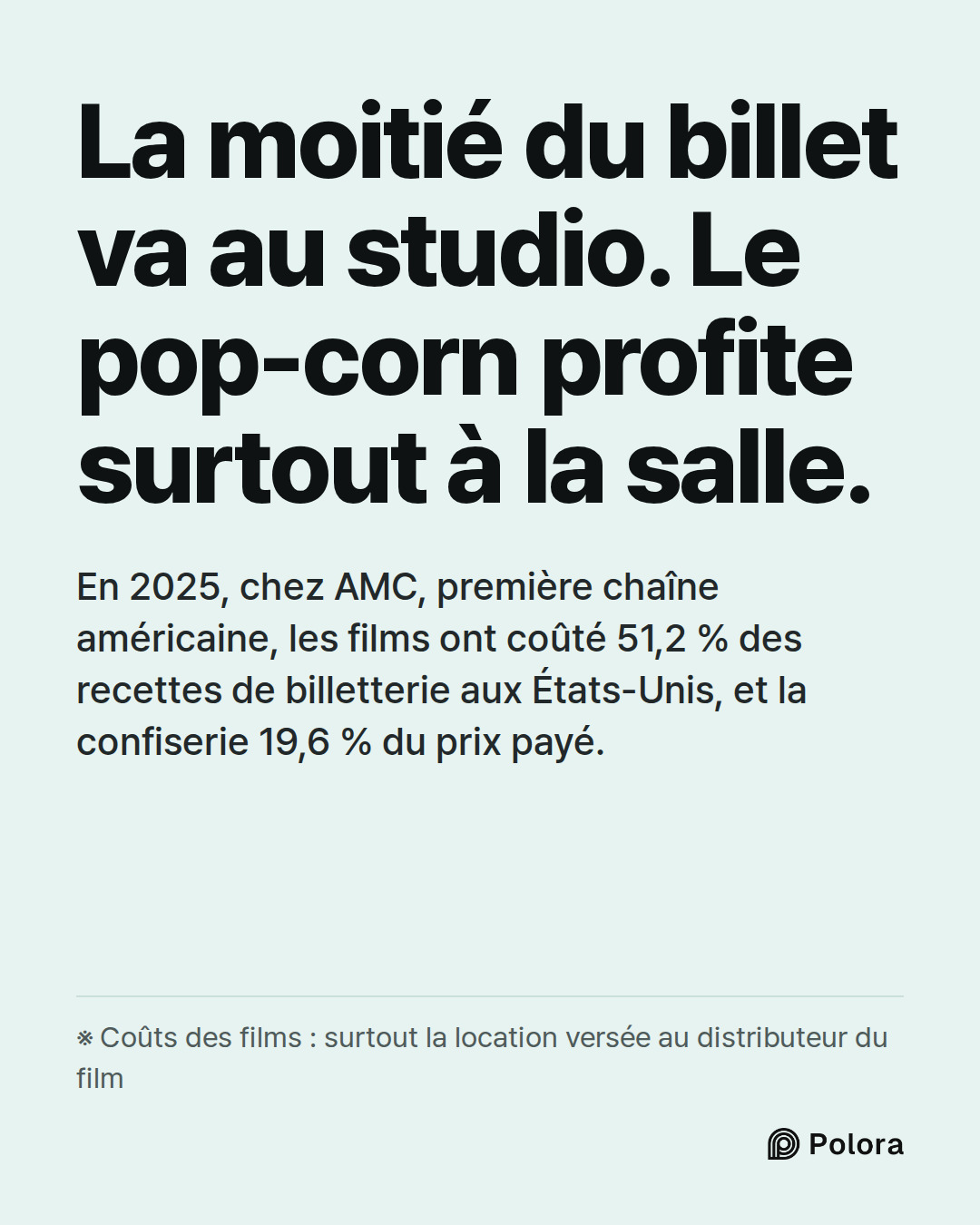 La moitié du billet va au studio. Le pop-corn profite surtout à la salle. · En 2025, chez AMC, première chaîne américaine, les films ont coûté 51,2 % des recettes de billetterie aux États-Unis, et la confiserie 19,6 % du prix payé. · ※ Coûts des films : surtout la location versée au distributeur du