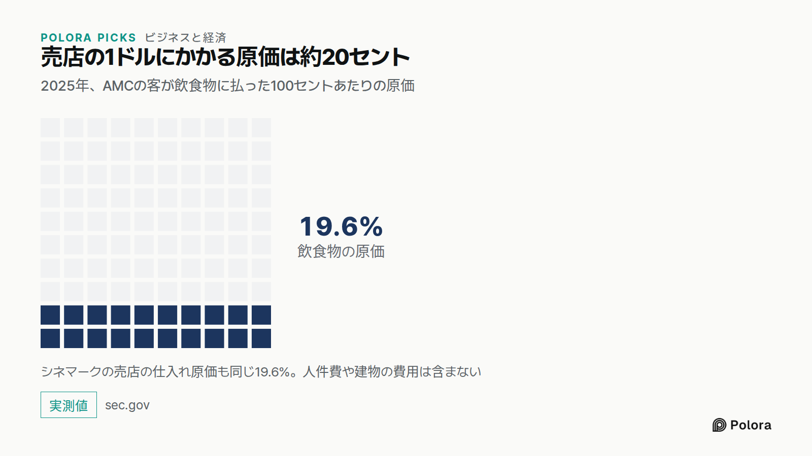 売店の1ドルにかかる原価は約20セント · 2025年、AMCの客が飲食物に払った100セントあたりの原価 · 飲食物の原価 · 19.6% · シネマークの売店の仕入れ原価も同じ19.6%。人件費や建物の費用は含まない