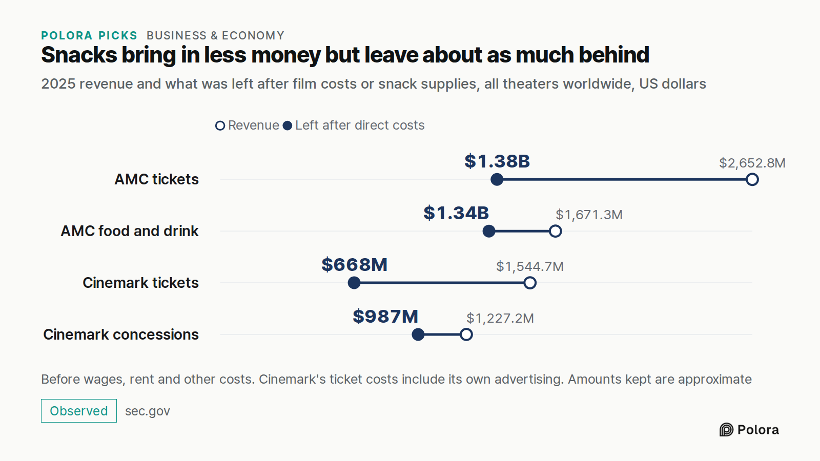 Snacks bring in less money but leave about as much behind · 2025 revenue and what was left after film costs or snack supplies, all theaters worldwide, US dollars · Revenue · Left after direct costs · AMC tickets · AMC food and drink · Cinemark tickets · Cinemark concessions · $2,652.8M · $1,671.3M ·