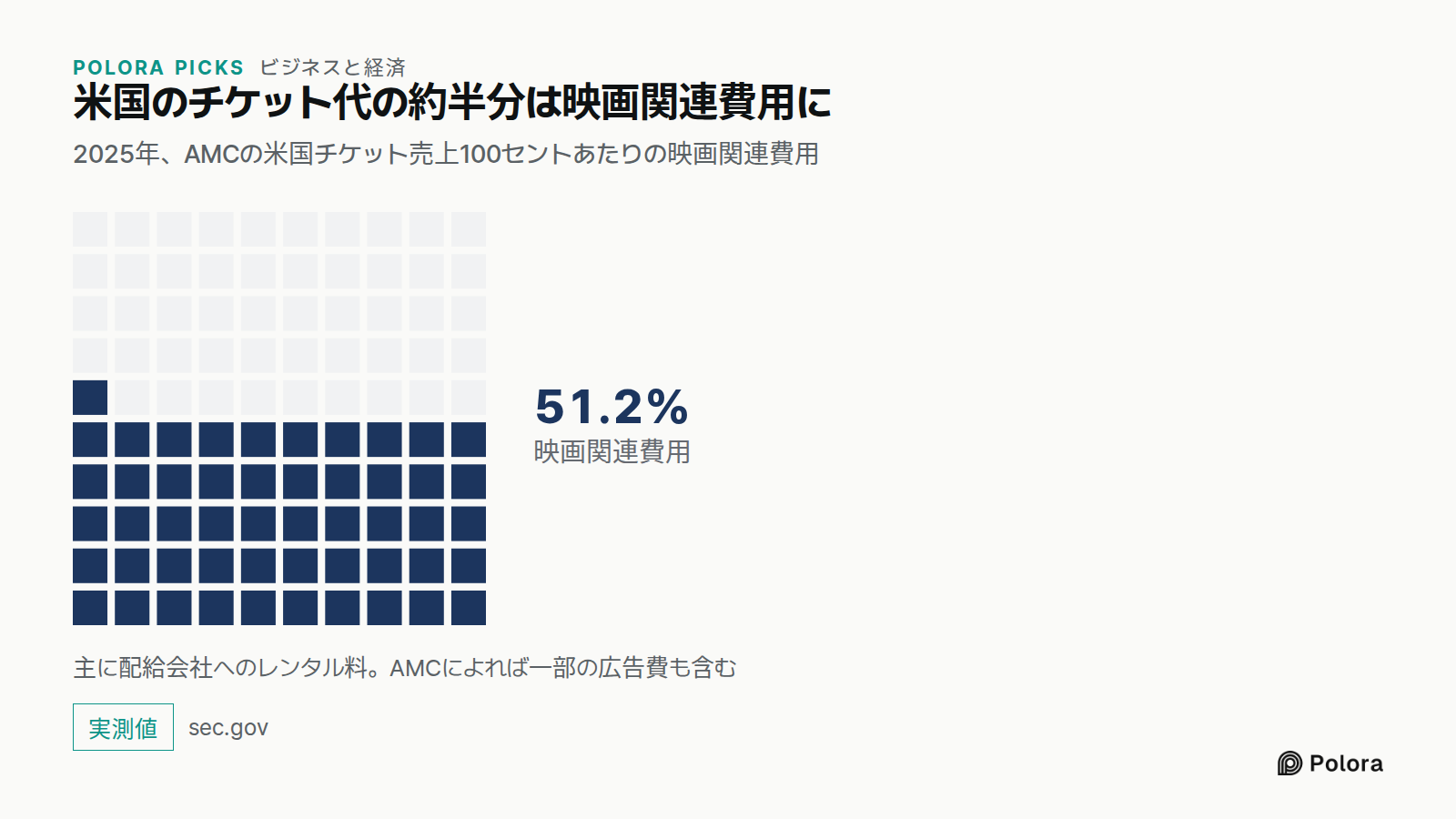 米国のチケット代の約半分は映画関連費用に · 2025年、AMCの米国チケット売上100セントあたりの映画関連費用 · 映画関連費用 · 51.2% · 主に配給会社へのレンタル料。AMCによれば一部の広告費も含む