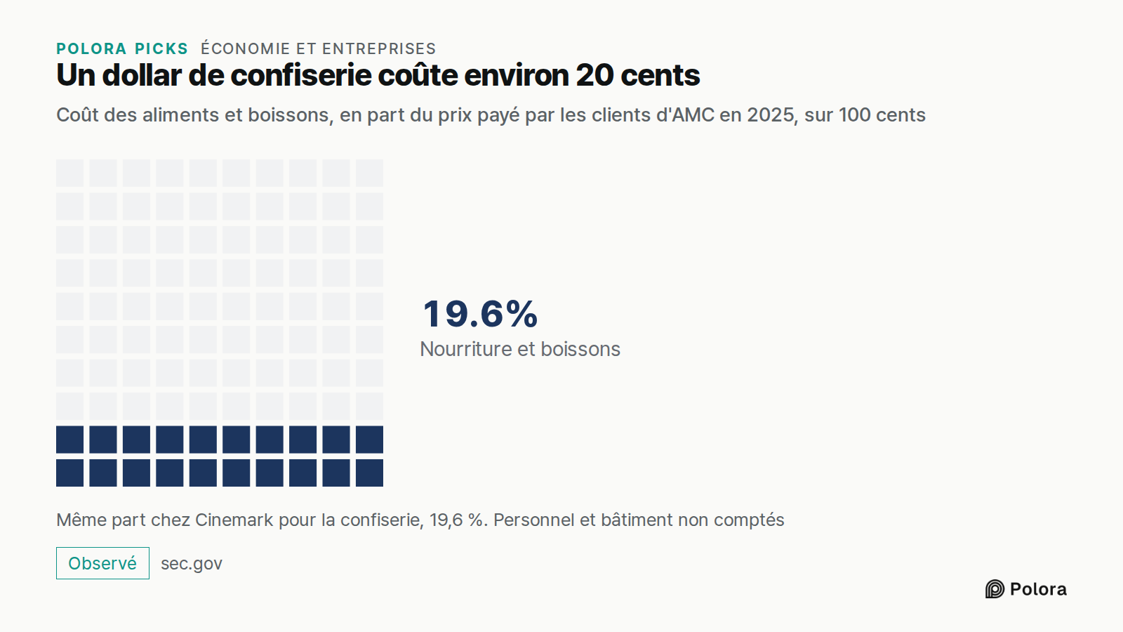 Un dollar de confiserie coûte environ 20 cents · Coût des aliments et boissons, en part du prix payé par les clients d'AMC en 2025, sur 100 cents · Nourriture et boissons · 19.6% · Même part chez Cinemark pour la confiserie, 19,6 %. Personnel et bâtiment non comptés