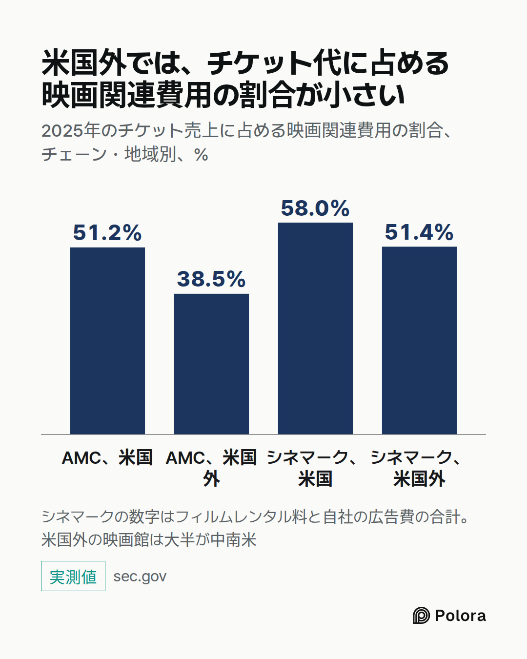 AMC、米国 · AMC、米国外 · シネマーク、米国 · シネマーク、米国外 · 51.2% · 38.5% · 58.0% · 51.4% · 米国外では、チケット代に占める映画関連費用の割合が小さい · 2025年のチケット売上に占める映画関連費用の割合、チェーン・地域別、% · シネマークの数字はフィルムレンタル料と自社の広告費の合計。米国外の映画館は大半が中南米