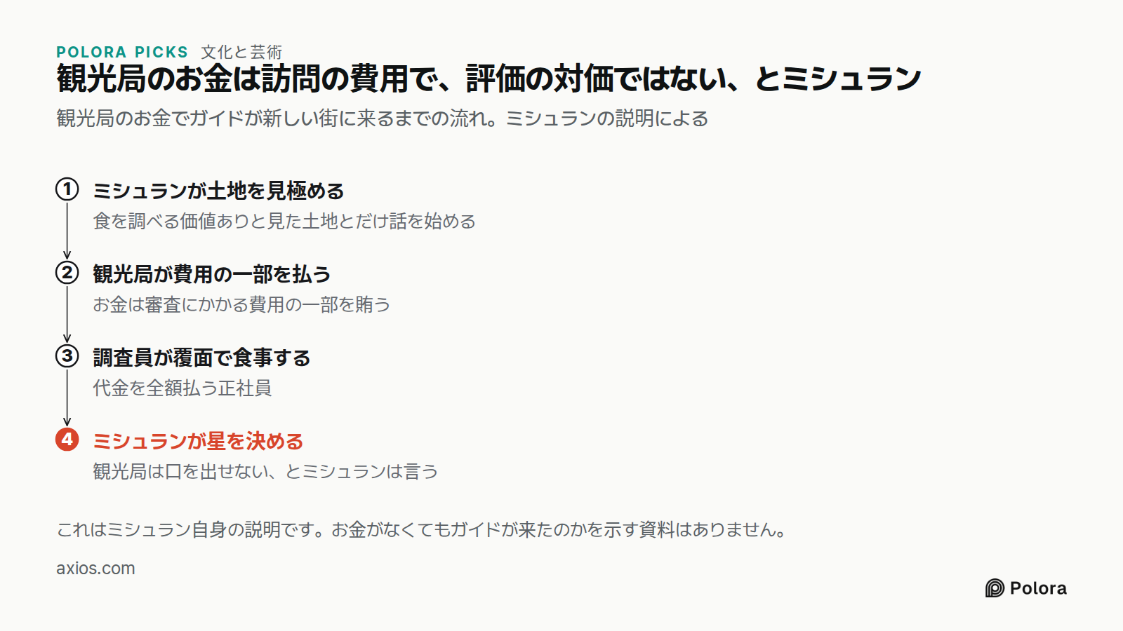 観光局のお金は訪問の費用で、評価の対価ではない、とミシュラン · 観光局のお金でガイドが新しい街に来るまでの流れ。ミシュランの説明による · ミシュランが土地を見極める · 観光局が費用の一部を払う · 調査員が覆面で食事する · ミシュランが星を決める · 食を調べる価値ありと見た土地とだけ話を始める · お金は審査にかかる費用の一部を賄う · 代金を全額払う正社員 · 観光局は口を出せない、とミシュランは言う · これはミシュラン自身の説明です。お金がなくてもガイドが来たのかを示す資料はありません。