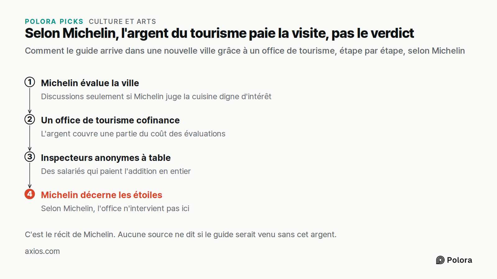 Selon Michelin, l'argent du tourisme paie la visite, pas le verdict · Comment le guide arrive dans une nouvelle ville grâce à un office de tourisme, étape par étape, selon Michelin · Michelin évalue la ville · Un office de tourisme cofinance · Inspecteurs anonymes à table · Michelin décerne les étoi