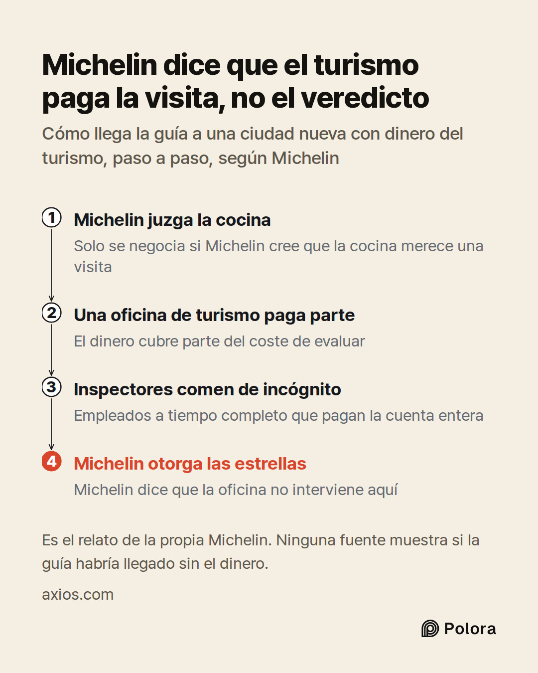Michelin juzga la cocina · Una oficina de turismo paga parte · Inspectores comen de incógnito · Michelin otorga las estrellas · Solo se negocia si Michelin cree que la cocina merece una visita · El dinero cubre parte del coste de evaluar · Empleados a tiempo completo que pagan la cuenta entera · Mic