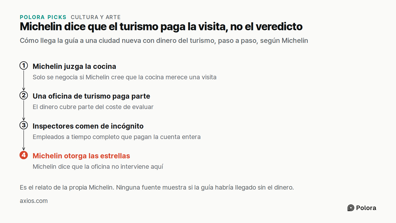 Michelin dice que el turismo paga la visita, no el veredicto · Cómo llega la guía a una ciudad nueva con dinero del turismo, paso a paso, según Michelin · Michelin juzga la cocina · Una oficina de turismo paga parte · Inspectores comen de incógnito · Michelin otorga las estrellas · Solo se negocia s