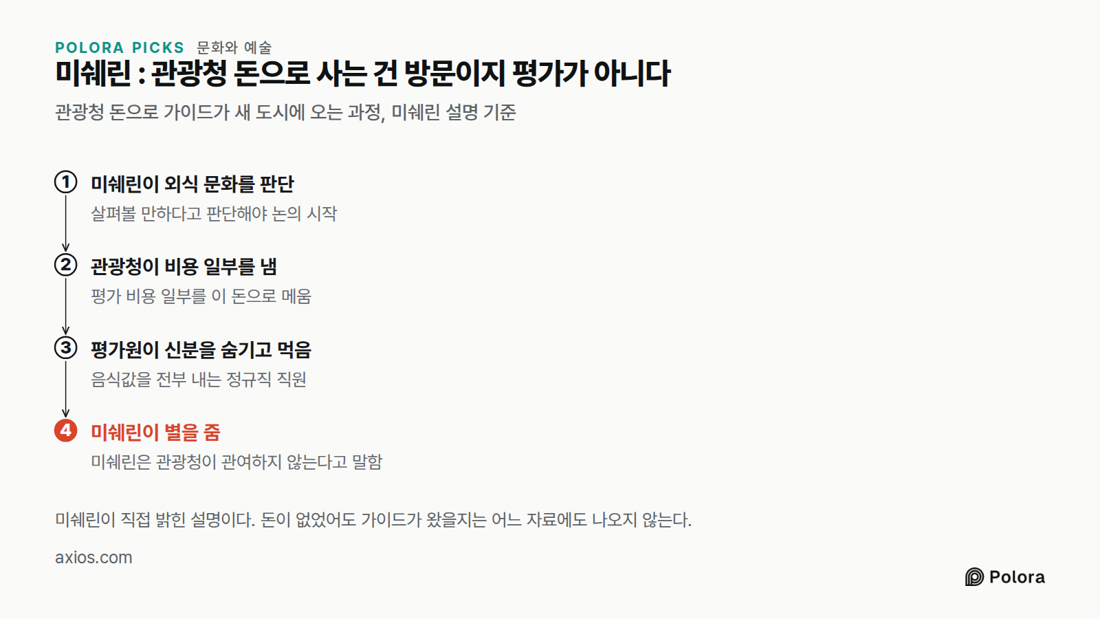 미쉐린 : 관광청 돈으로 사는 건 방문이지 평가가 아니다 · 관광청 돈으로 가이드가 새 도시에 오는 과정, 미쉐린 설명 기준 · 미쉐린이 외식 문화를 판단 · 관광청이 비용 일부를 냄 · 평가원이 신분을 숨기고 먹음 · 미쉐린이 별을 줌 · 살펴볼 만하다고 판단해야 논의 시작 · 평가 비용 일부를 이 돈으로 메움 · 음식값을 전부 내는 정규직 직원 · 미쉐린은 관광청이 관여하지 않는다고 말함 · 미쉐린이 직접 밝힌 설명이다. 돈이 없었어도 가이드가 왔을지는 어느 자료에도 나오지 않는다.