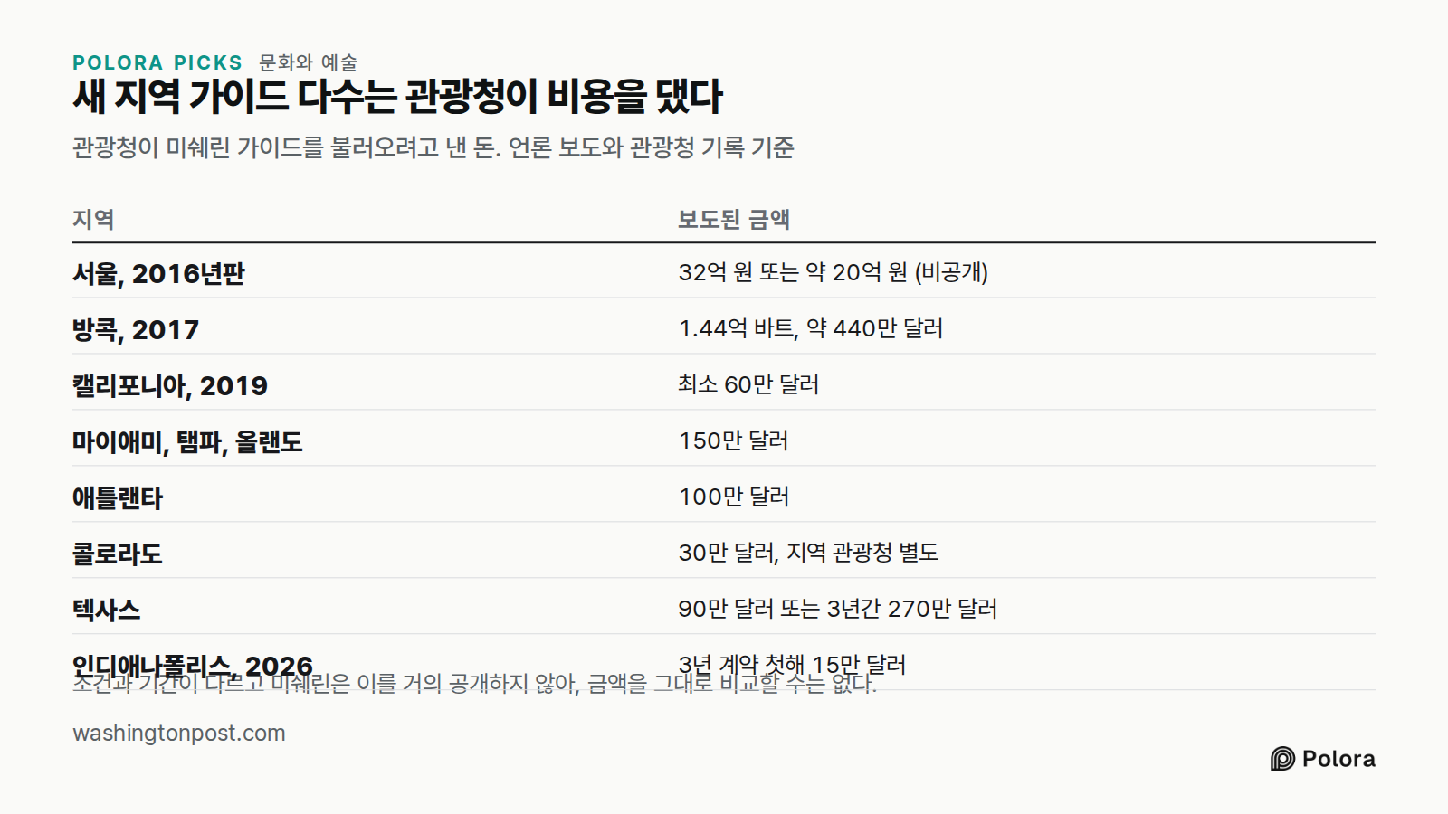 새 지역 가이드 다수는 관광청이 비용을 댔다 · 관광청이 미쉐린 가이드를 불러오려고 낸 돈. 언론 보도와 관광청 기록 기준 · 지역 · 보도된 금액 · 서울, 2016년판 · 방콕, 2017 · 캘리포니아, 2019 · 마이애미, 탬파, 올랜도 · 애틀랜타 · 콜로라도 · 텍사스 · 인디애나폴리스, 2026 · 32억 원 또는 약 20억 원 (비공개) · 1.44억 바트, 약 440만 달러 · 최소 60만 달러 · 150만 달러 · 100만 달러 · 30만 달러, 지역 관광청 별도 · 90만 달러 또는 3년간 270만 달러 · 3년