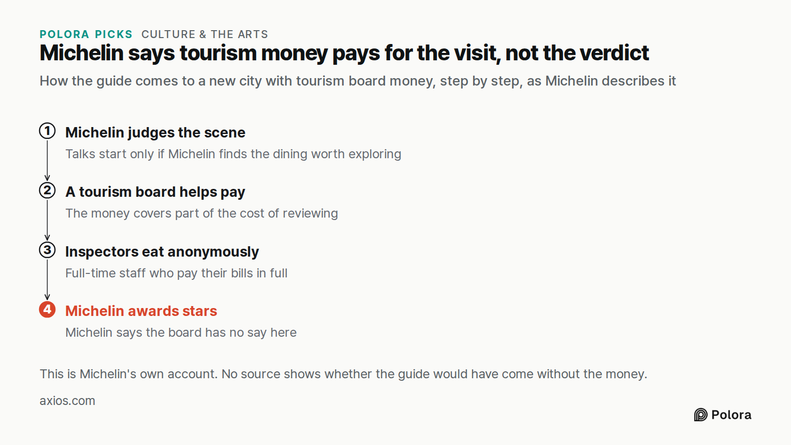 Michelin says tourism money pays for the visit, not the verdict · How the guide comes to a new city with tourism board money, step by step, as Michelin describes it · Michelin judges the scene · A tourism board helps pay · Inspectors eat anonymously · Michelin awards stars · Talks start only if Mich