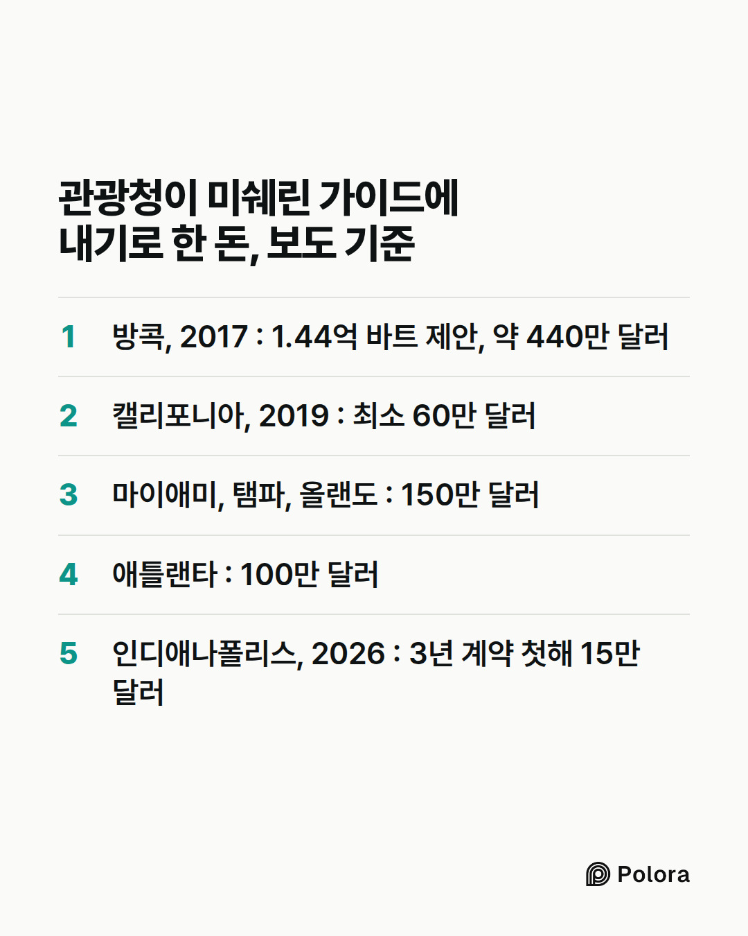 관광청이 미쉐린 가이드에 내기로 한 돈, 보도 기준 · 방콕, 2017 : 1.44억 바트 제안, 약 440만 달러 · 캘리포니아, 2019 : 최소 60만 달러 · 마이애미, 탬파, 올랜도 : 150만 달러 · 애틀랜타 : 100만 달러 · 인디애나폴리스, 2026 : 3년 계약 첫해 15만 달러