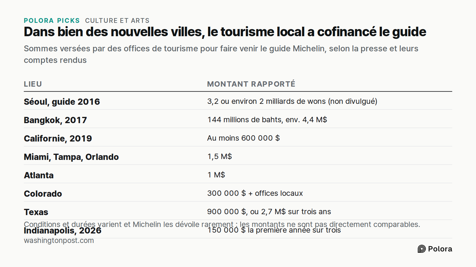 Dans bien des nouvelles villes, le tourisme local a cofinancé le guide · Sommes versées par des offices de tourisme pour faire venir le guide Michelin, selon la presse et leurs comptes rendus · Lieu · Montant rapporté · Séoul, guide 2016 · Bangkok, 2017 · Californie, 2019 · Miami, Tampa, Orlando · A