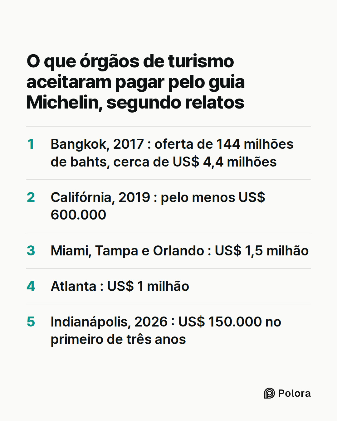O que órgãos de turismo aceitaram pagar pelo guia Michelin, segundo relatos · Bangkok, 2017 : oferta de 144 milhões de bahts, cerca de US$ 4,4 milhões · Califórnia, 2019 : pelo menos US$ 600.000 · Miami, Tampa e Orlando : US$ 1,5 milhão · Atlanta : US$ 1 milhão · Indianápolis, 2026 : US$ 150.000 no