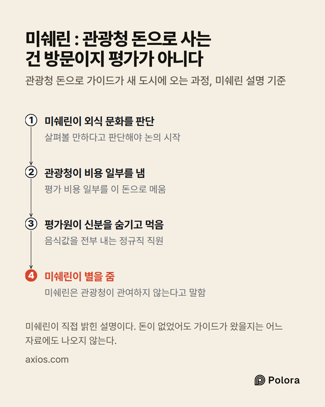 미쉐린이 외식 문화를 판단 · 관광청이 비용 일부를 냄 · 평가원이 신분을 숨기고 먹음 · 미쉐린이 별을 줌 · 살펴볼 만하다고 판단해야 논의 시작 · 평가 비용 일부를 이 돈으로 메움 · 음식값을 전부 내는 정규직 직원 · 미쉐린은 관광청이 관여하지 않는다고 말함 · 미쉐린 : 관광청 돈으로 사는 건 방문이지 평가가 아니다 · 관광청 돈으로 가이드가 새 도시에 오는 과정, 미쉐린 설명 기준 · 미쉐린이 직접 밝힌 설명이다. 돈이 없었어도 가이드가 왔을지는 어느 자료에도 나오지 않는다.