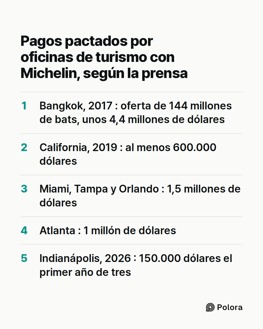 Pagos pactados por oficinas de turismo con Michelin, según la prensa · Bangkok, 2017 : oferta de 144 millones de bats, unos 4,4 millones de dólares · California, 2019 : al menos 600.000 dólares · Miami, Tampa y Orlando : 1,5 millones de dólares · Atlanta : 1 millón de dólares · Indianápolis, 2026 :