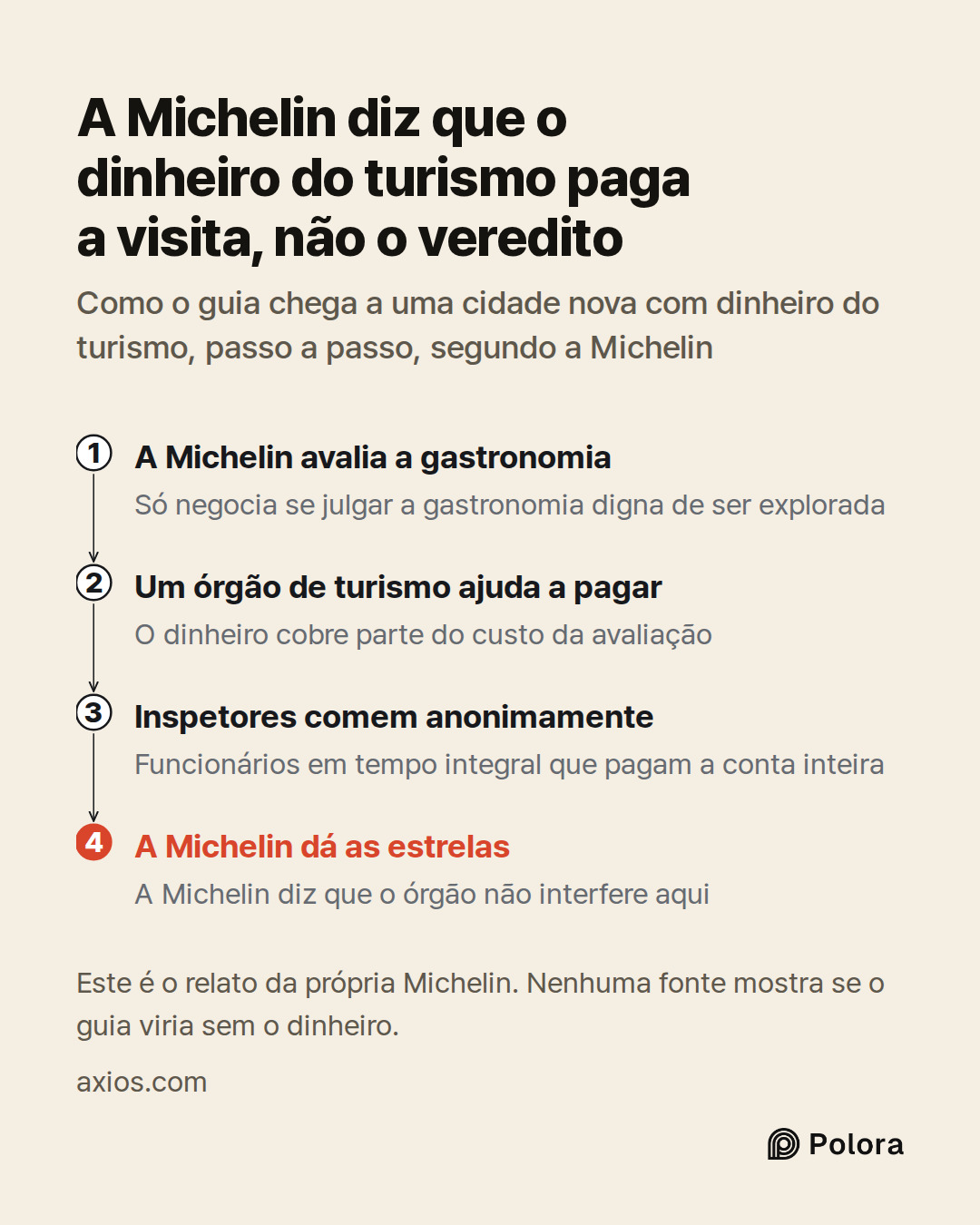 A Michelin avalia a gastronomia · Um órgão de turismo ajuda a pagar · Inspetores comem anonimamente · A Michelin dá as estrelas · Só negocia se julgar a gastronomia digna de ser explorada · O dinheiro cobre parte do custo da avaliação · Funcionários em tempo integral que pagam a conta inteira · A Mi