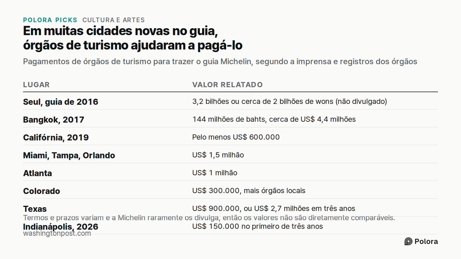 Em muitas cidades novas no guia, órgãos de turismo ajudaram a pagá-lo · Pagamentos de órgãos de turismo para trazer o guia Michelin, segundo a imprensa e registros dos órgãos · Lugar · Valor relatado · Seul, guia de 2016 · Bangkok, 2017 · Califórnia, 2019 · Miami, Tampa, Orlando · Atlanta · Colorado