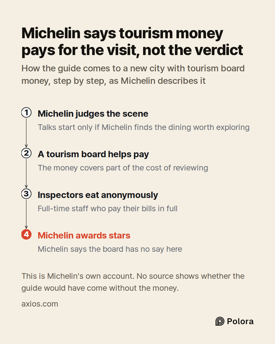 Michelin judges the scene · A tourism board helps pay · Inspectors eat anonymously · Michelin awards stars · Talks start only if Michelin finds the dining worth exploring · The money covers part of the cost of reviewing · Full-time staff who pay their bills in full · Michelin says the board has no s