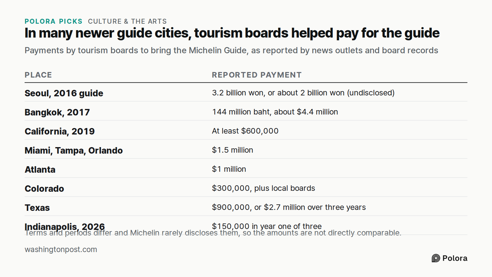 In many newer guide cities, tourism boards helped pay for the guide · Payments by tourism boards to bring the Michelin Guide, as reported by news outlets and board records · Place · Reported payment · Seoul, 2016 guide · Bangkok, 2017 · California, 2019 · Miami, Tampa, Orlando · Atlanta · Colorado ·