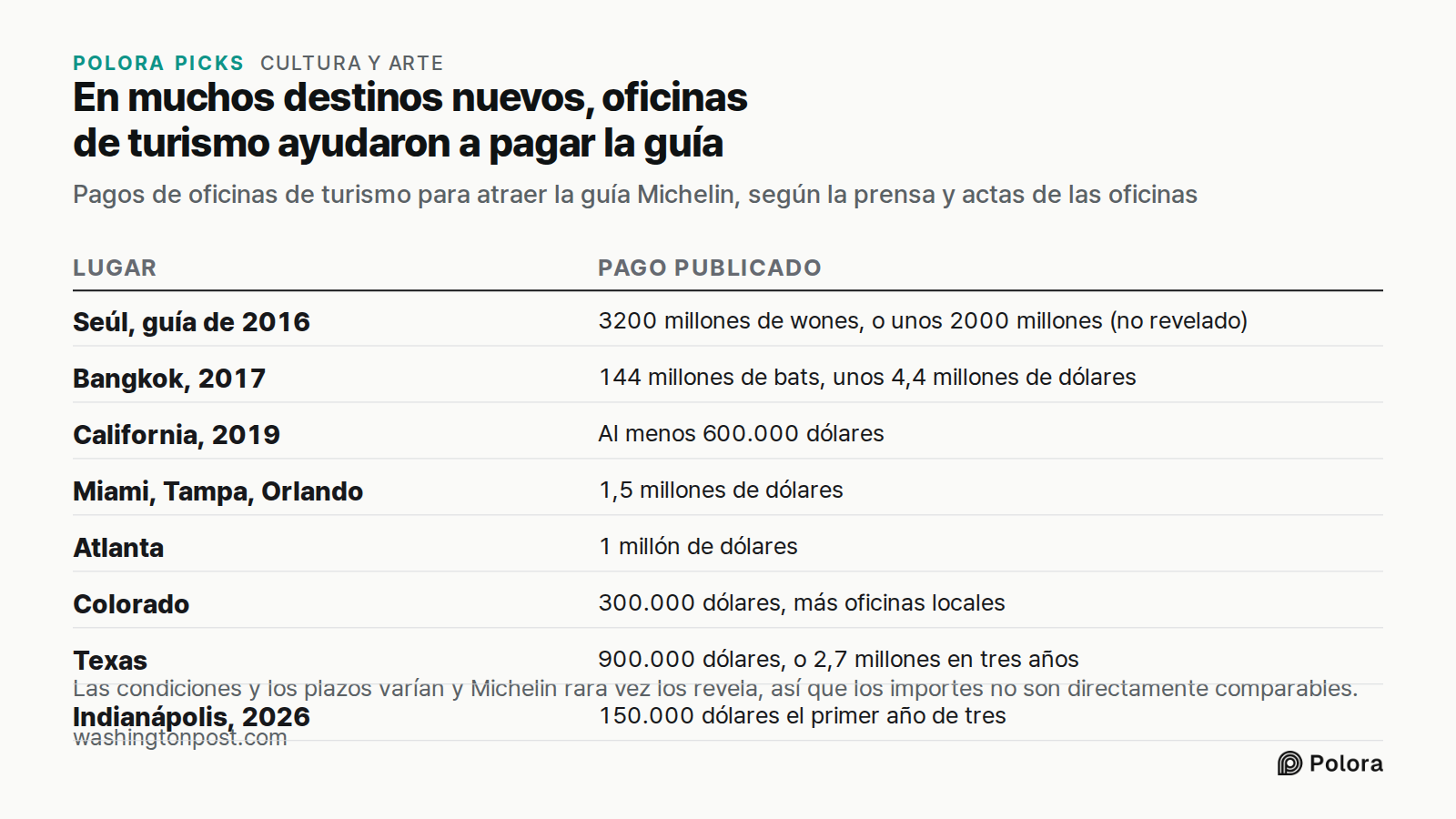 En muchos destinos nuevos, oficinas de turismo ayudaron a pagar la guía · Pagos de oficinas de turismo para atraer la guía Michelin, según la prensa y actas de las oficinas · Lugar · Pago publicado · Seúl, guía de 2016 · Bangkok, 2017 · California, 2019 · Miami, Tampa, Orlando · Atlanta · Colorado ·