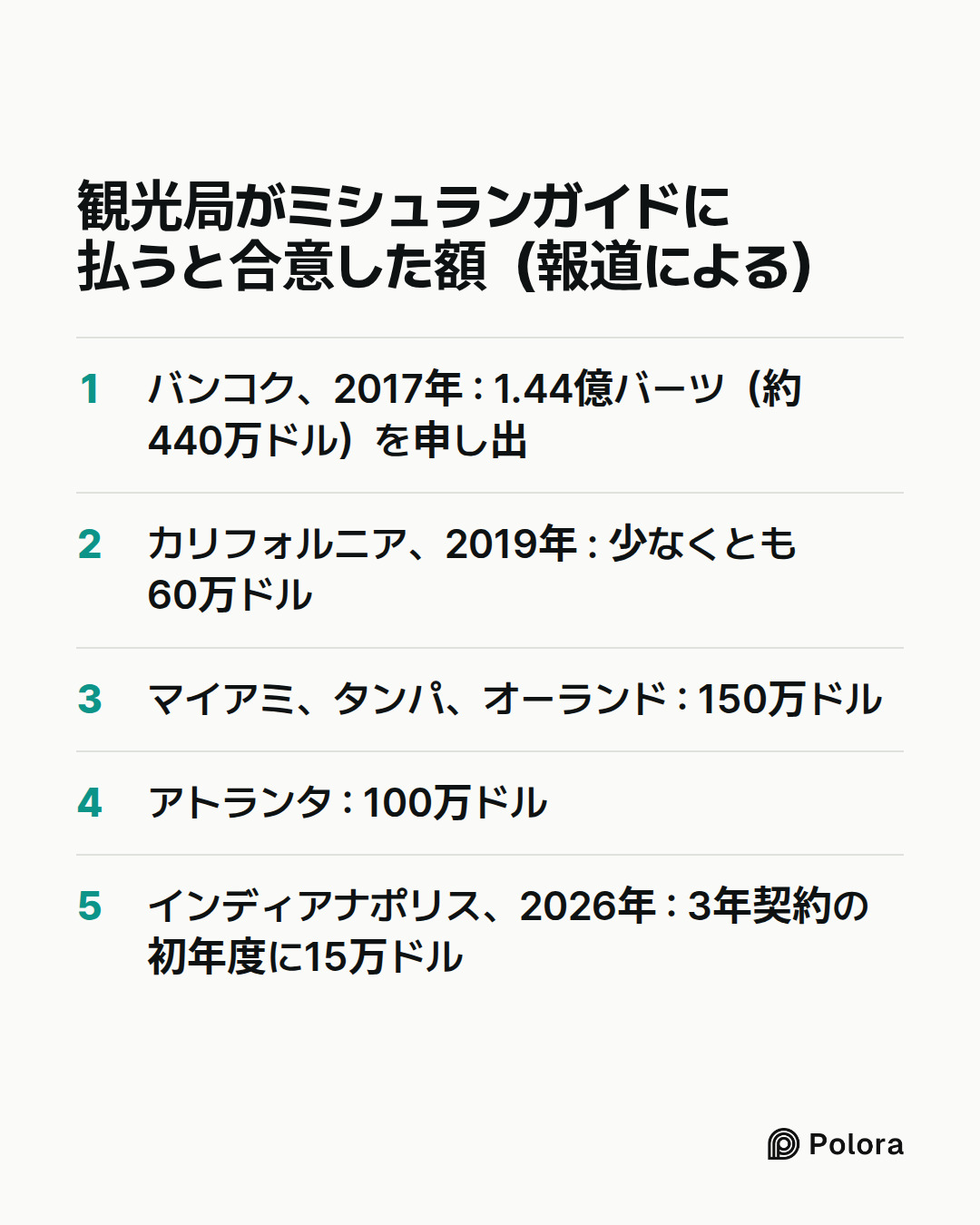 観光局がミシュランガイドに払うと合意した額（報道による） · バンコク、2017年 : 1.44億バーツ（約440万ドル）を申し出 · カリフォルニア、2019年 : 少なくとも60万ドル · マイアミ、タンパ、オーランド : 150万ドル · アトランタ : 100万ドル · インディアナポリス、2026年 : 3年契約の初年度に15万ドル