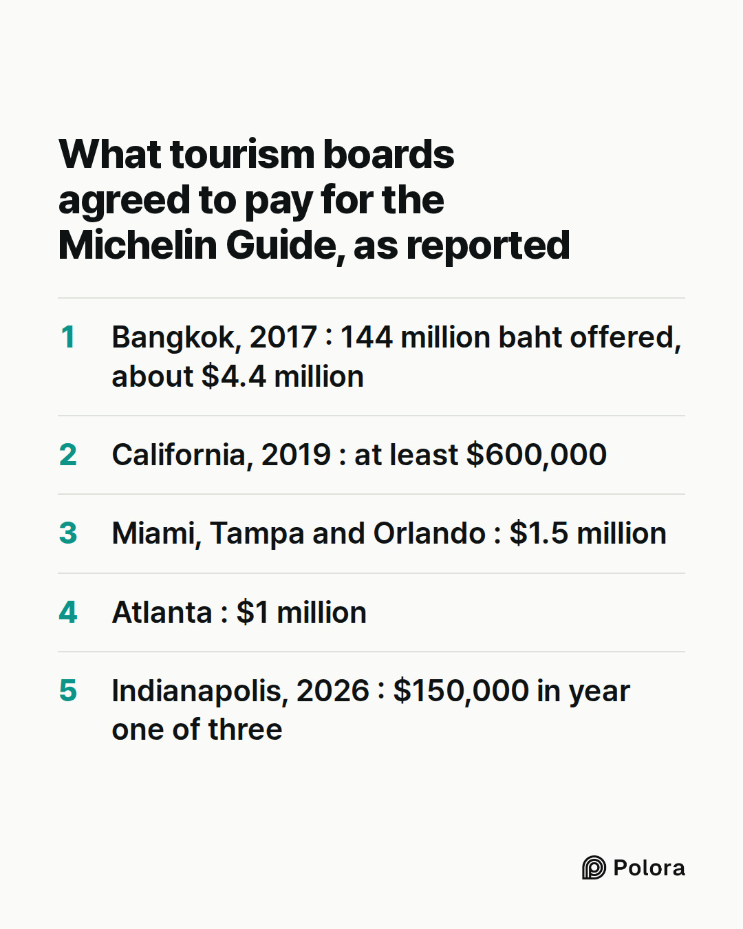 What tourism boards agreed to pay for the Michelin Guide, as reported · Bangkok, 2017 : 144 million baht offered, about $4.4 million · California, 2019 : at least $600,000 · Miami, Tampa and Orlando : $1.5 million · Atlanta : $1 million · Indianapolis, 2026 : $150,000 in year one of three